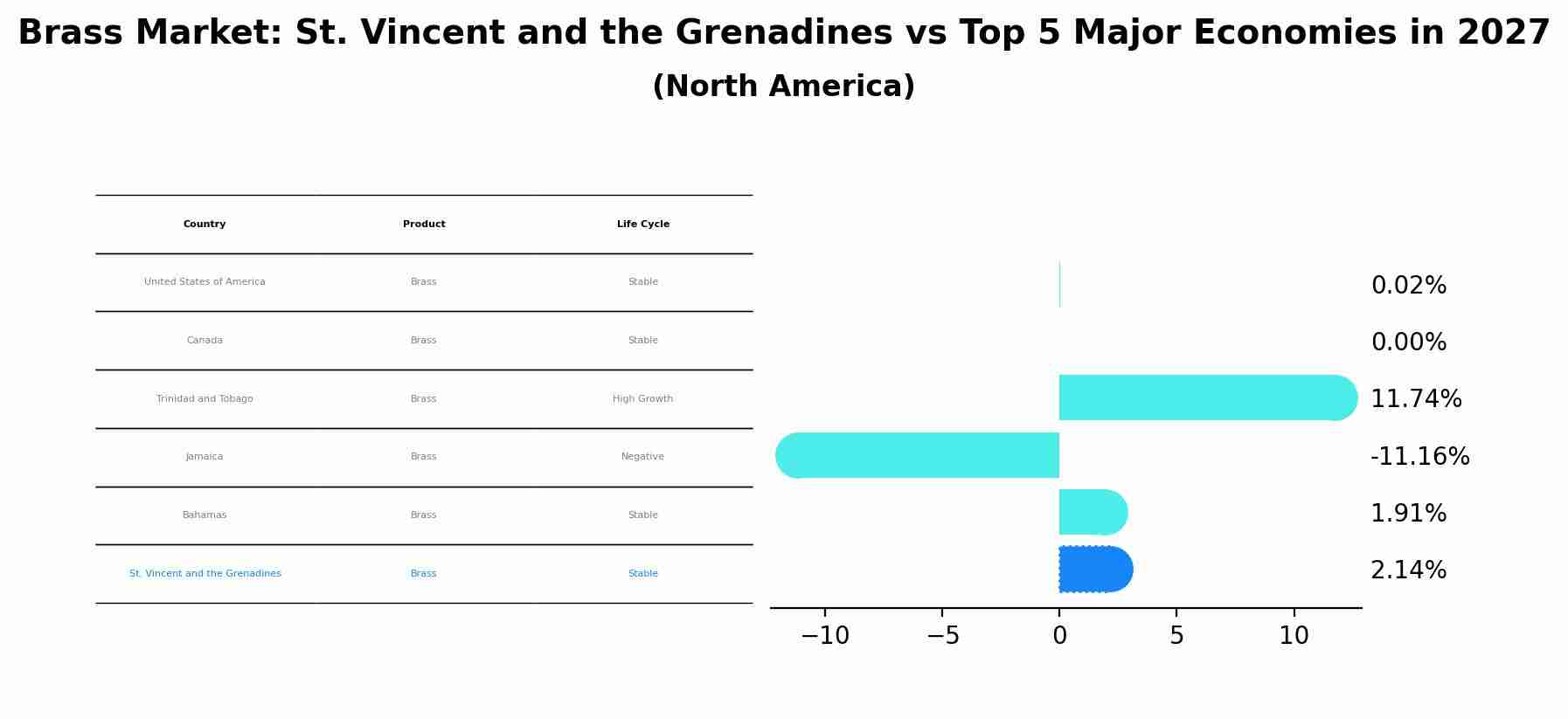 Brass Market: St. Vincent and the Grenadines vs Top 5 Major Economies in 2027 (North America)