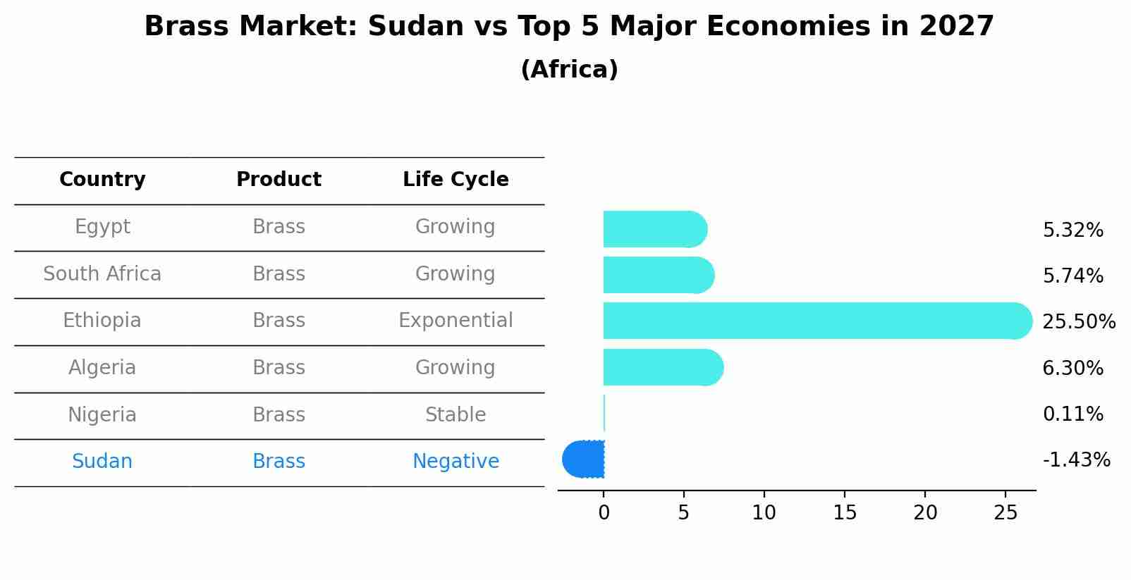 Brass Market: Sudan vs Top 5 Major Economies in 2027 (Africa)