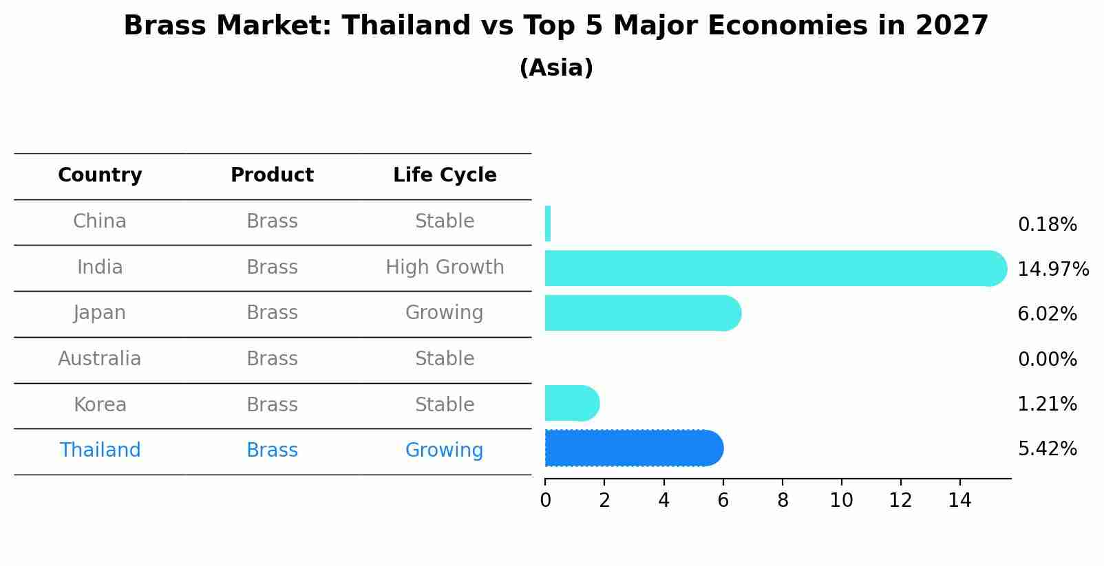 Brass Market: Thailand vs Top 5 Major Economies in 2027 (Asia)