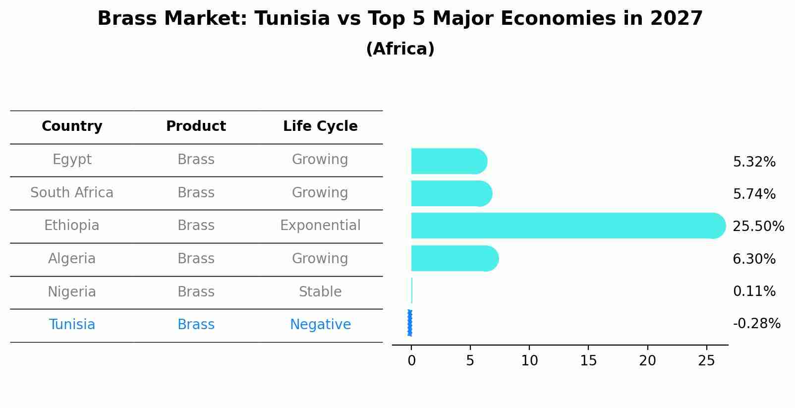 Brass Market: Tunisia vs Top 5 Major Economies in 2027 (Africa)