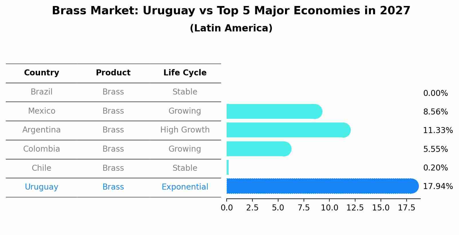 Brass Market: Uruguay vs Top 5 Major Economies in 2027 (Latin America)
