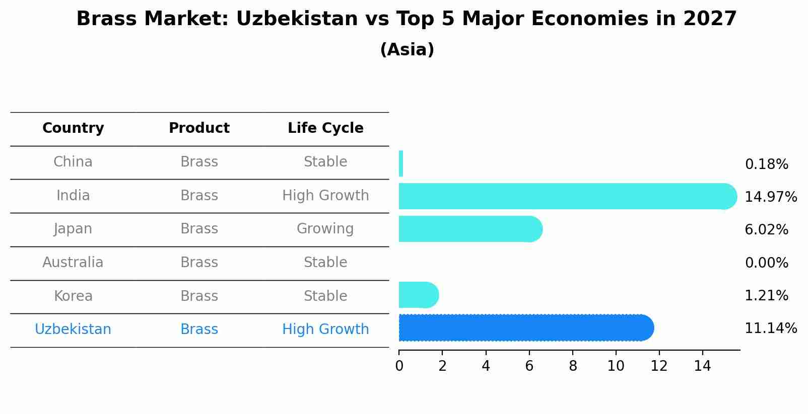 Brass Market: Uzbekistan vs Top 5 Major Economies in 2027 (Asia)