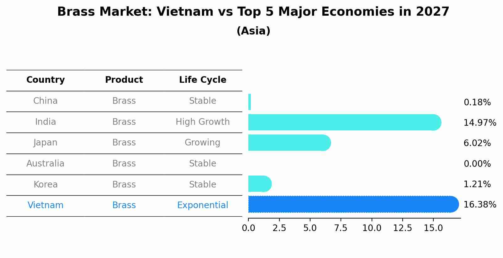 Brass Market: Vietnam vs Top 5 Major Economies in 2027 (Asia)