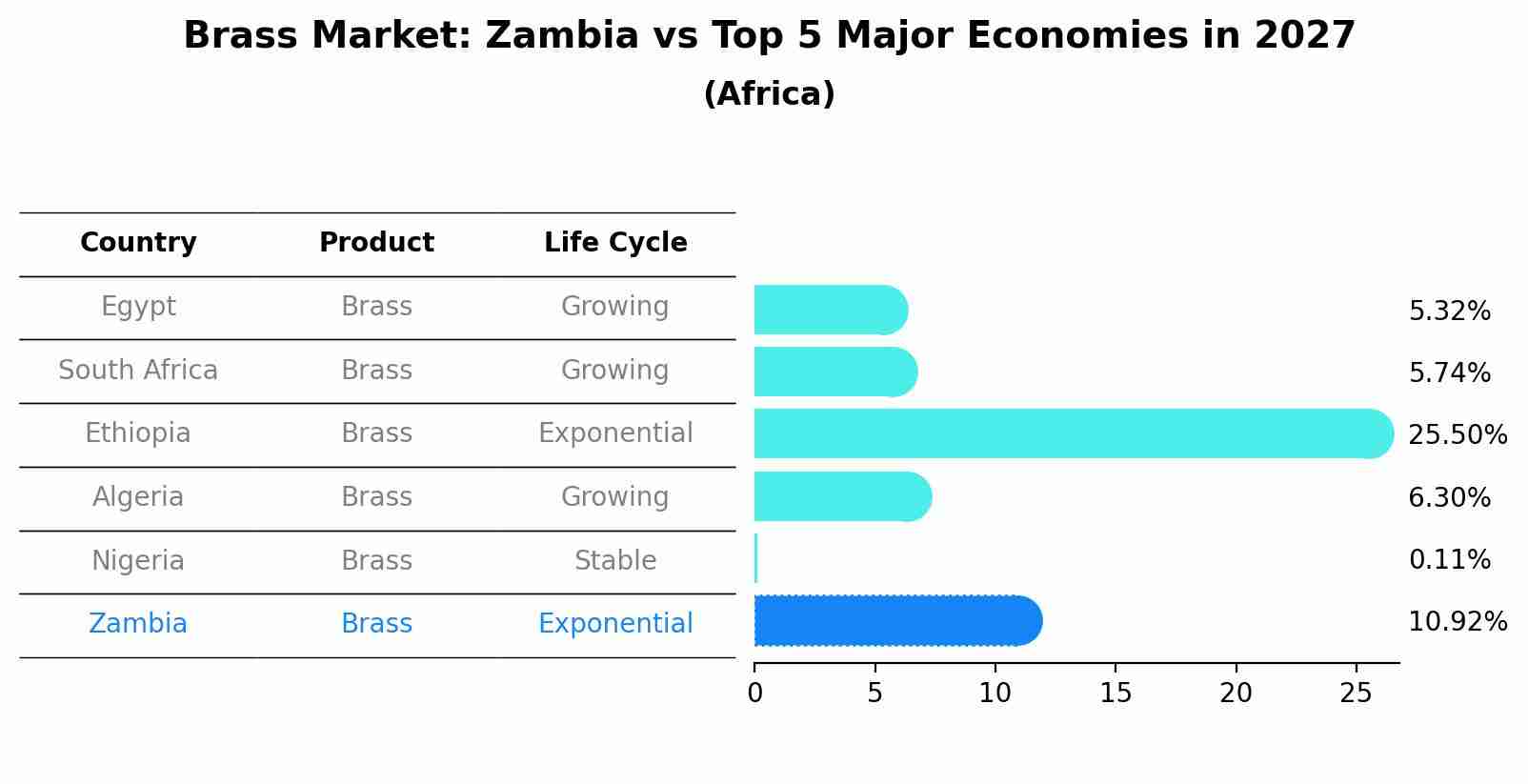 Brass Market: Zambia vs Top 5 Major Economies in 2027 (Africa)