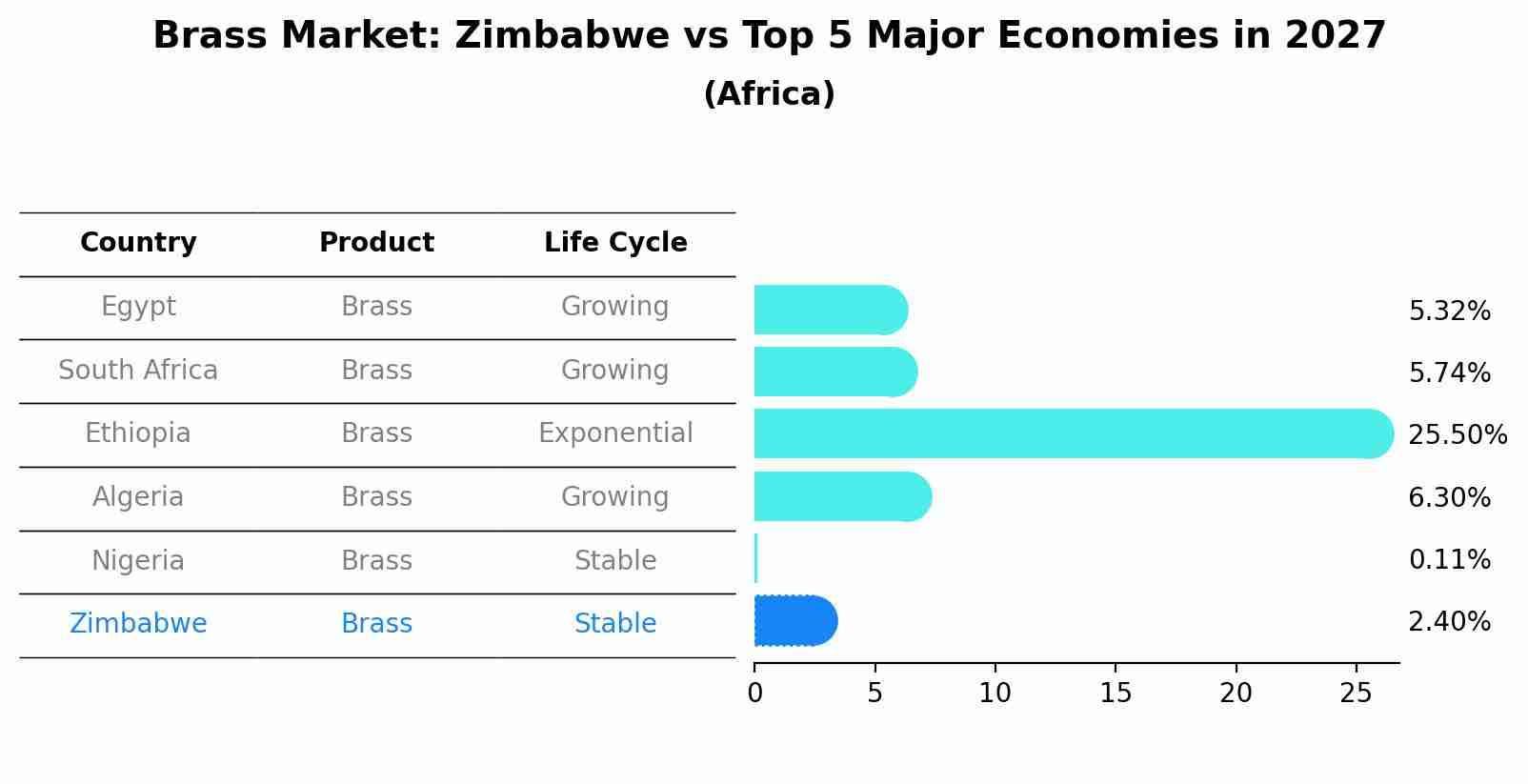 Brass Market: Zimbabwe vs Top 5 Major Economies in 2027 (Africa)