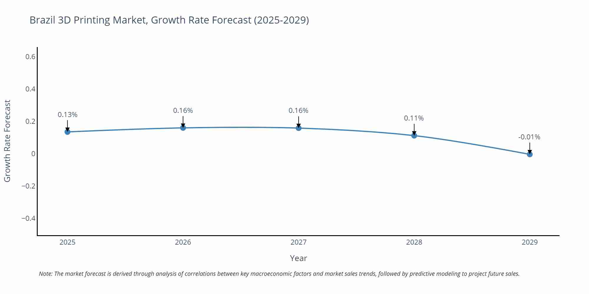 Brazil 3D Printing Market Growth Rate