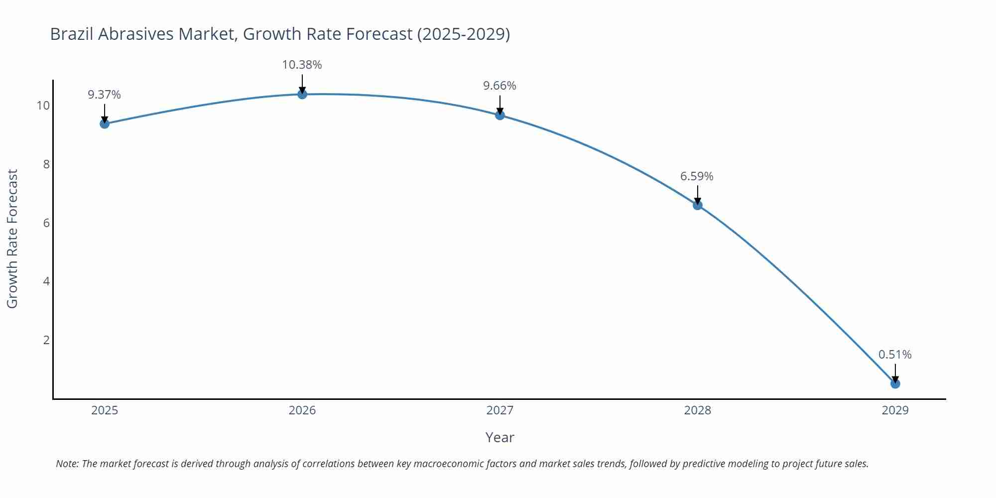 Brazil Abrasives Market Size Growth Rate