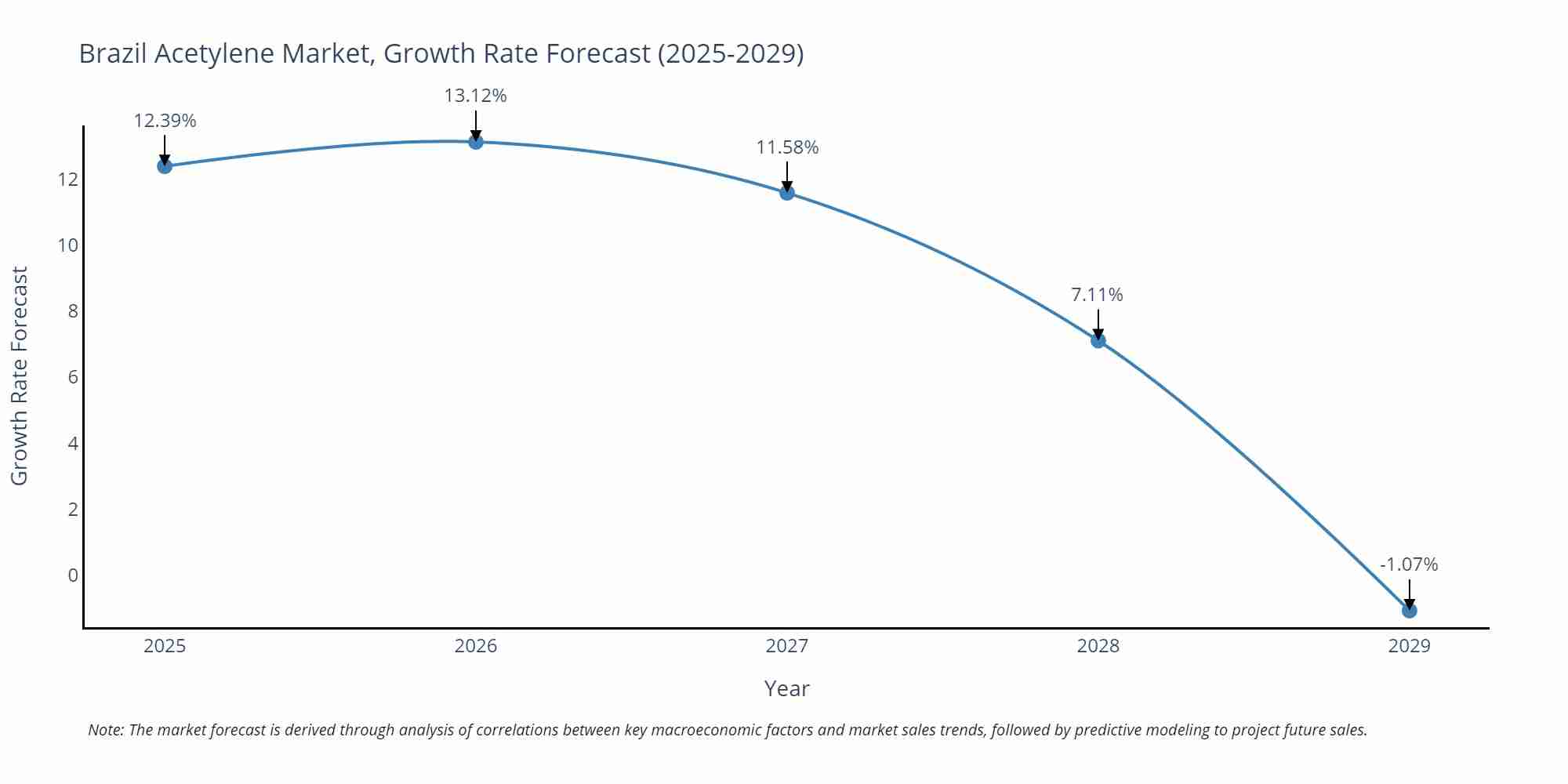 Brazil Acetylene Market Growth Rate