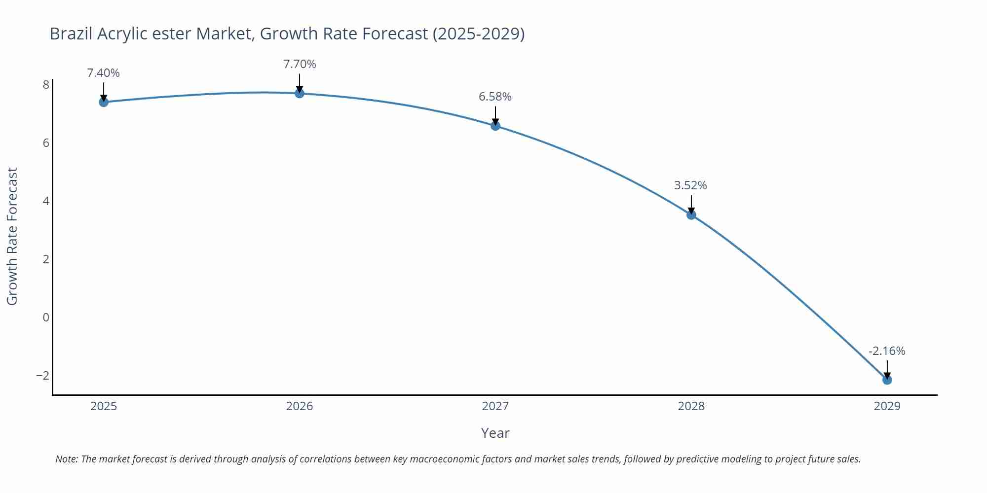 Brazil Acrylic ester Market Growth Rate
