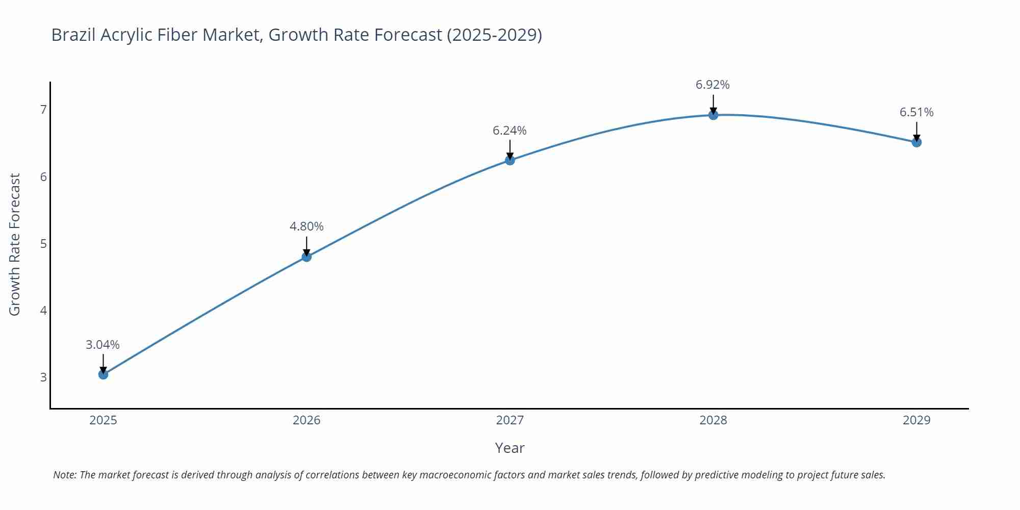 Brazil Acrylic Fiber Market Size Growth Rate