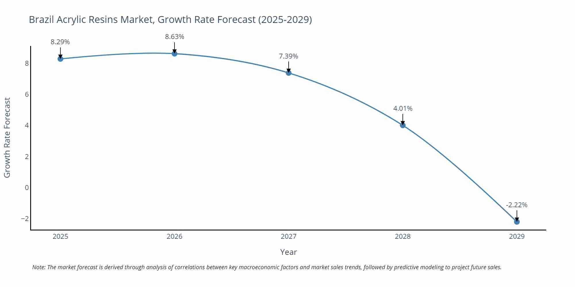 Brazil Acrylic Resins Market Growth Rate