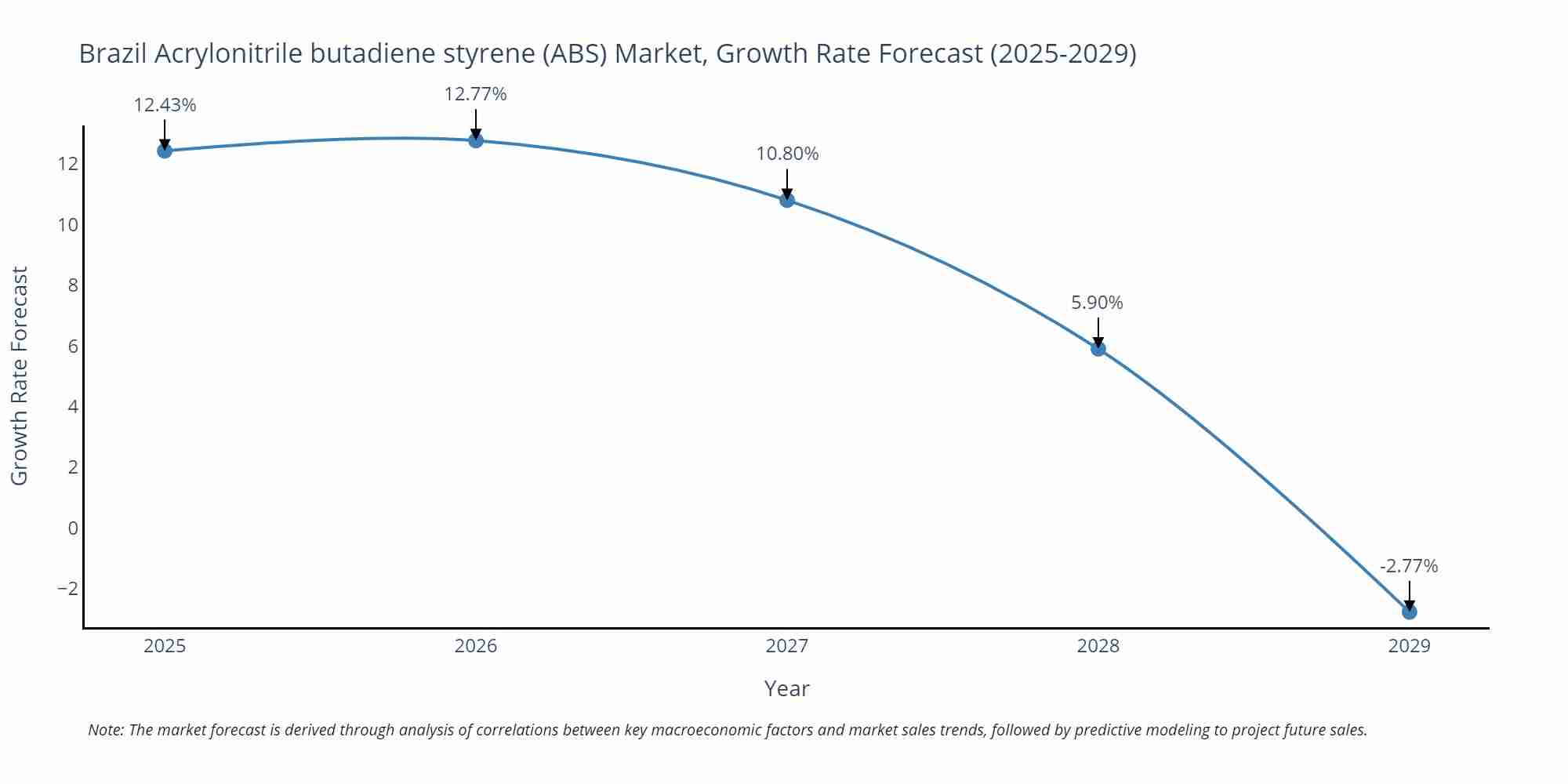 Brazil Acrylonitrile butadiene styrene (ABS) Market Growth Rate