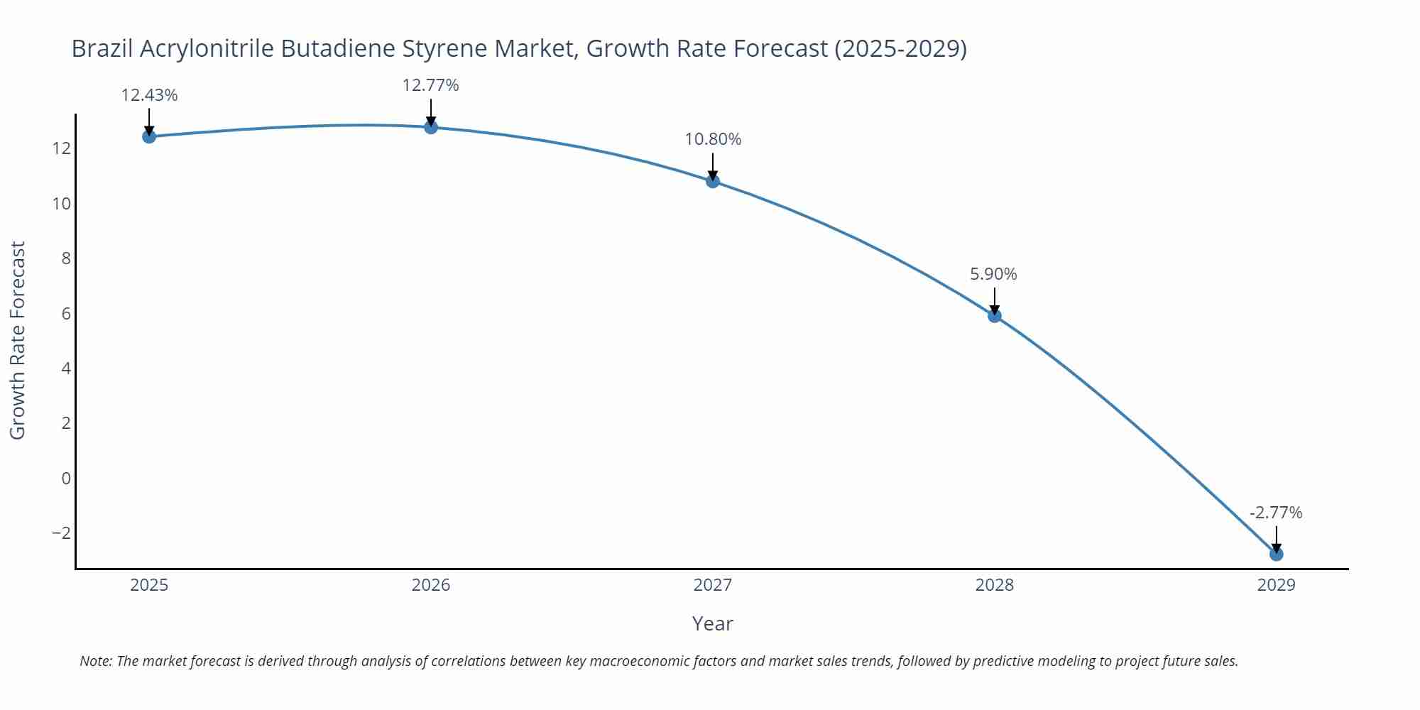 Brazil Acrylonitrile Butadiene Styrene Market Growth Rate
