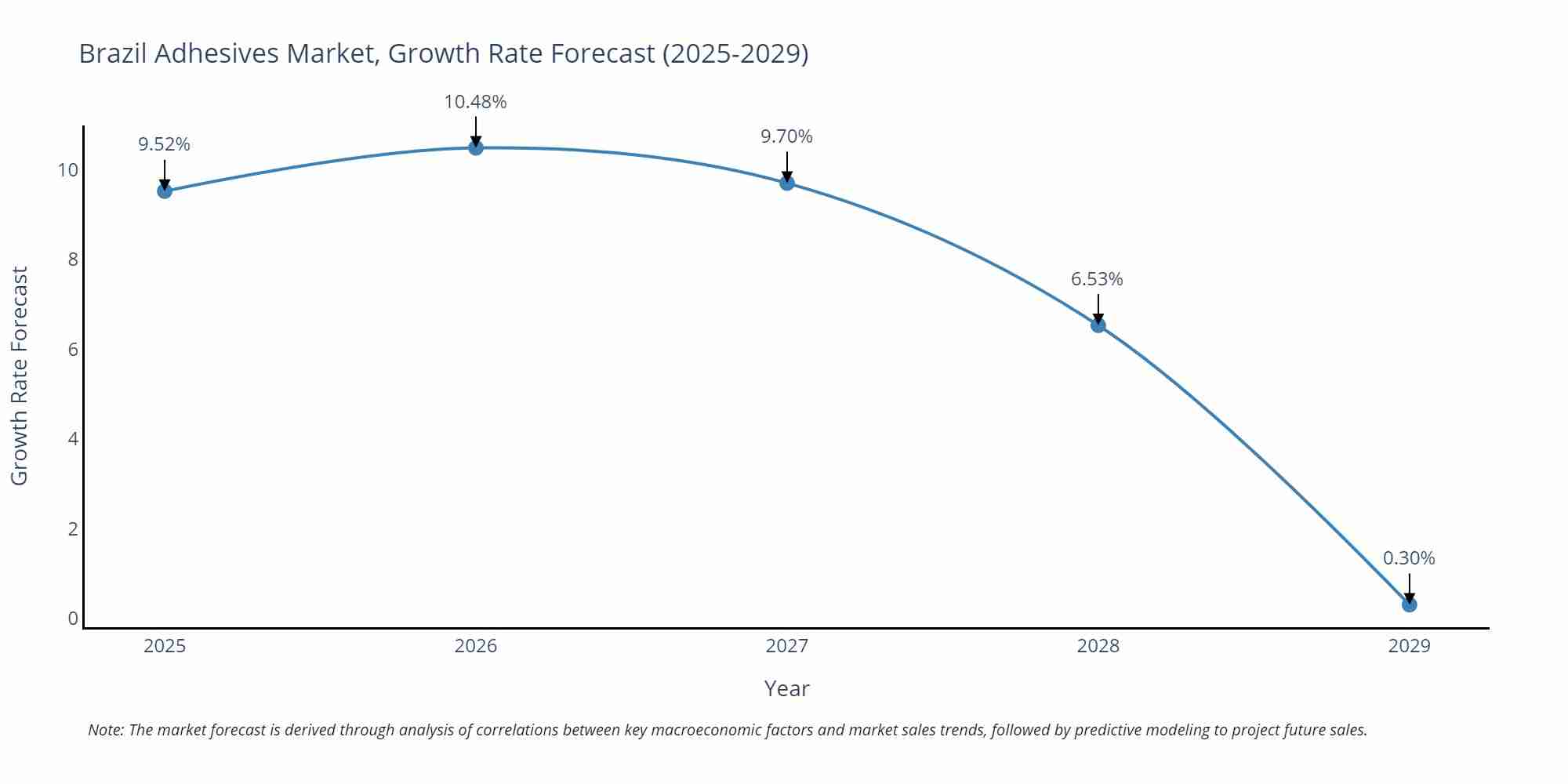 Brazil Adhesives Market Size Growth Rate