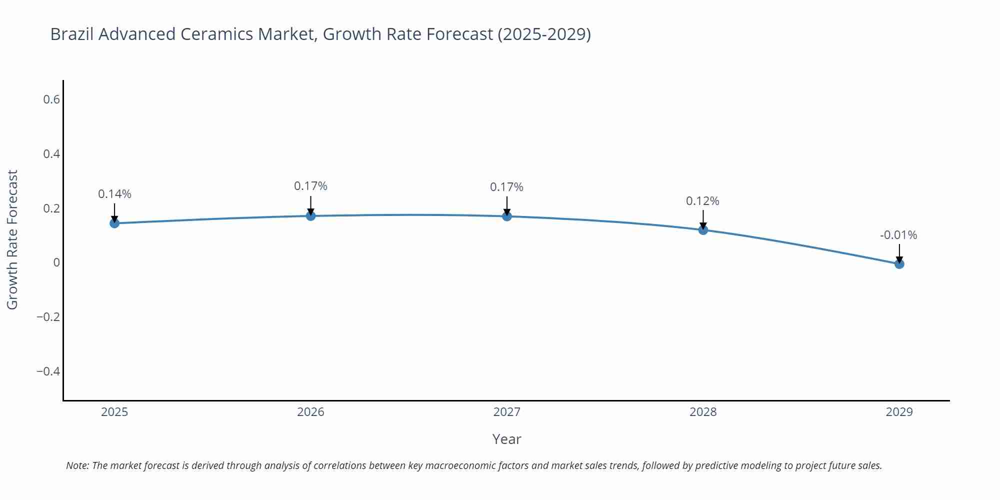 Brazil Advanced Ceramics Market Growth Rate