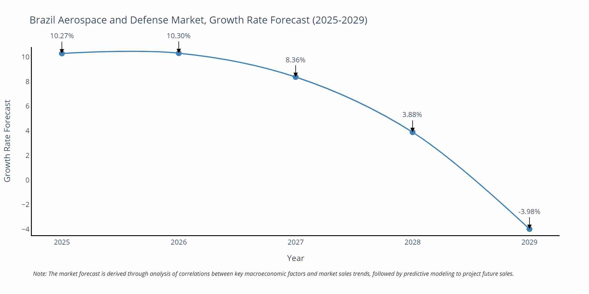 Brazil Aerospace and Defense Market Size Growth Rate