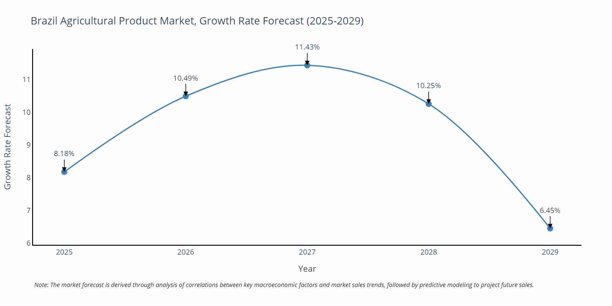 Brazil Agricultural Product Market Growth Rate
