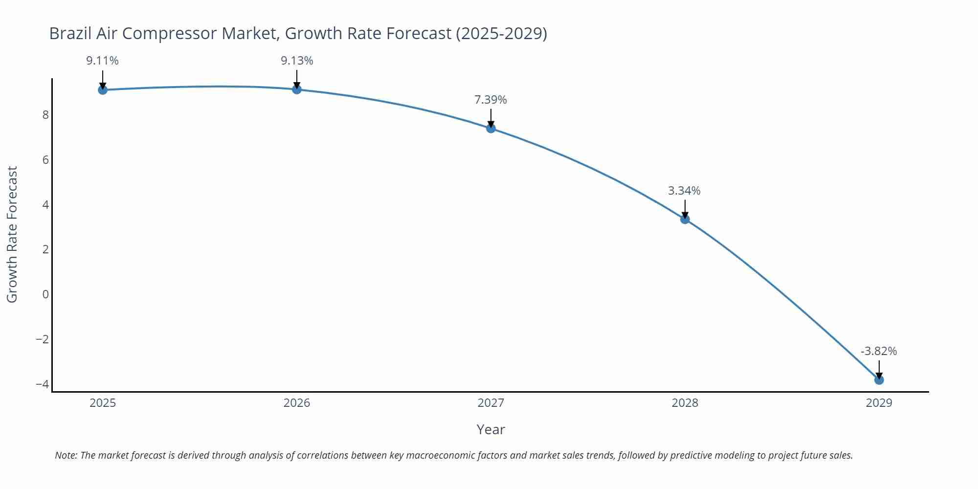 Brazil Air Compressor Market Growth Rate