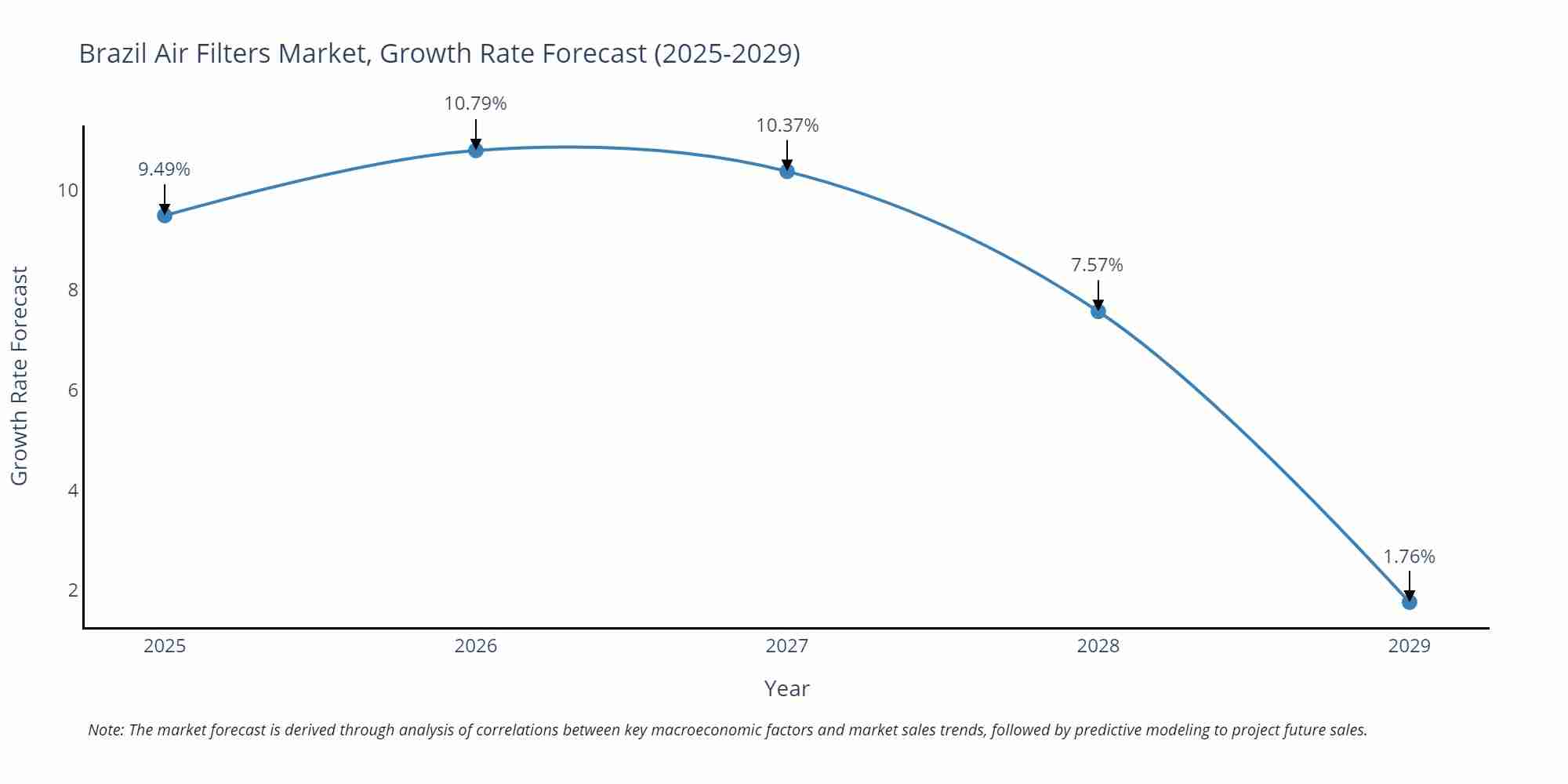 Brazil Air Filters Market Growth Rate