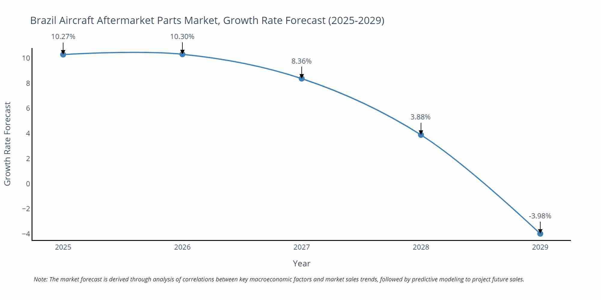 Brazil Aircraft Aftermarket Parts Market Size Growth Rate