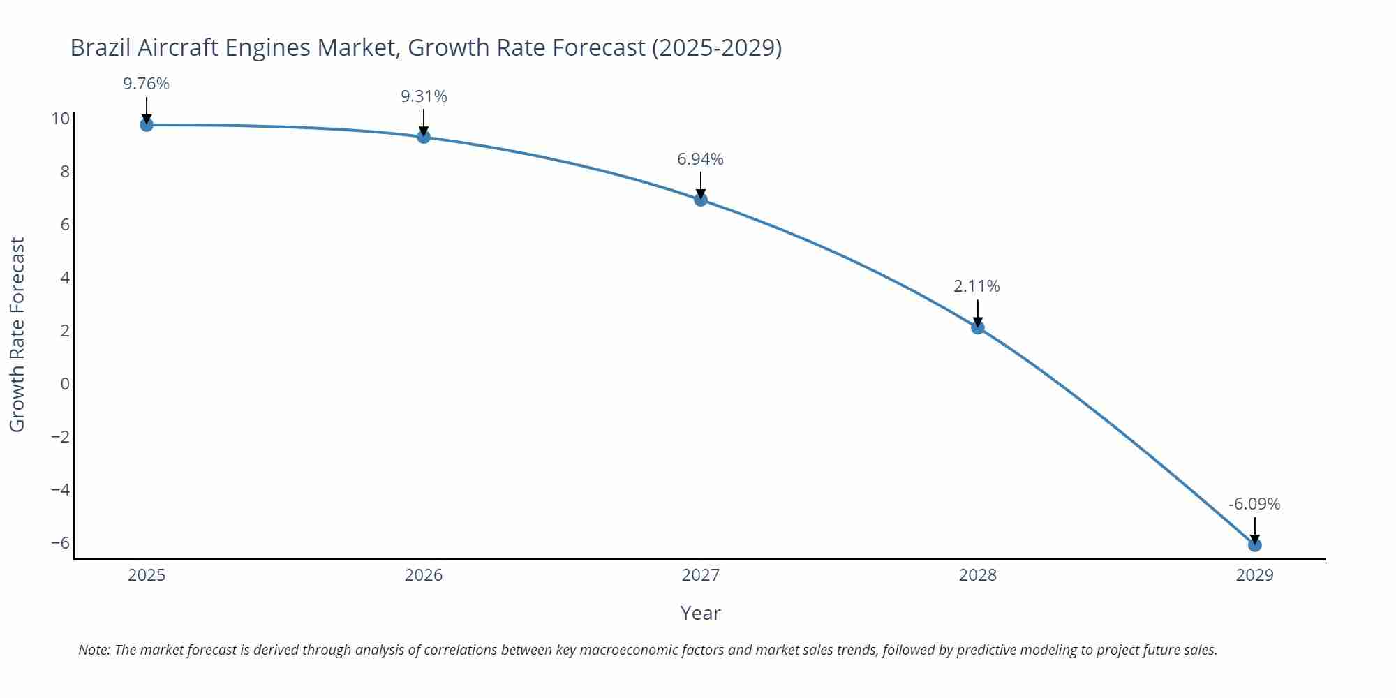Brazil Aircraft Engines Market Growth Rate