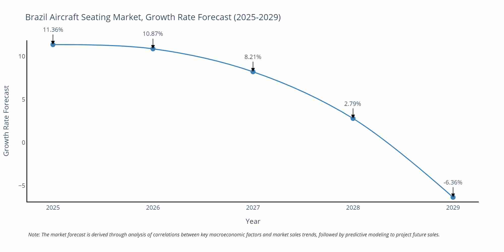 Brazil Aircraft Seating Market Growth Rate