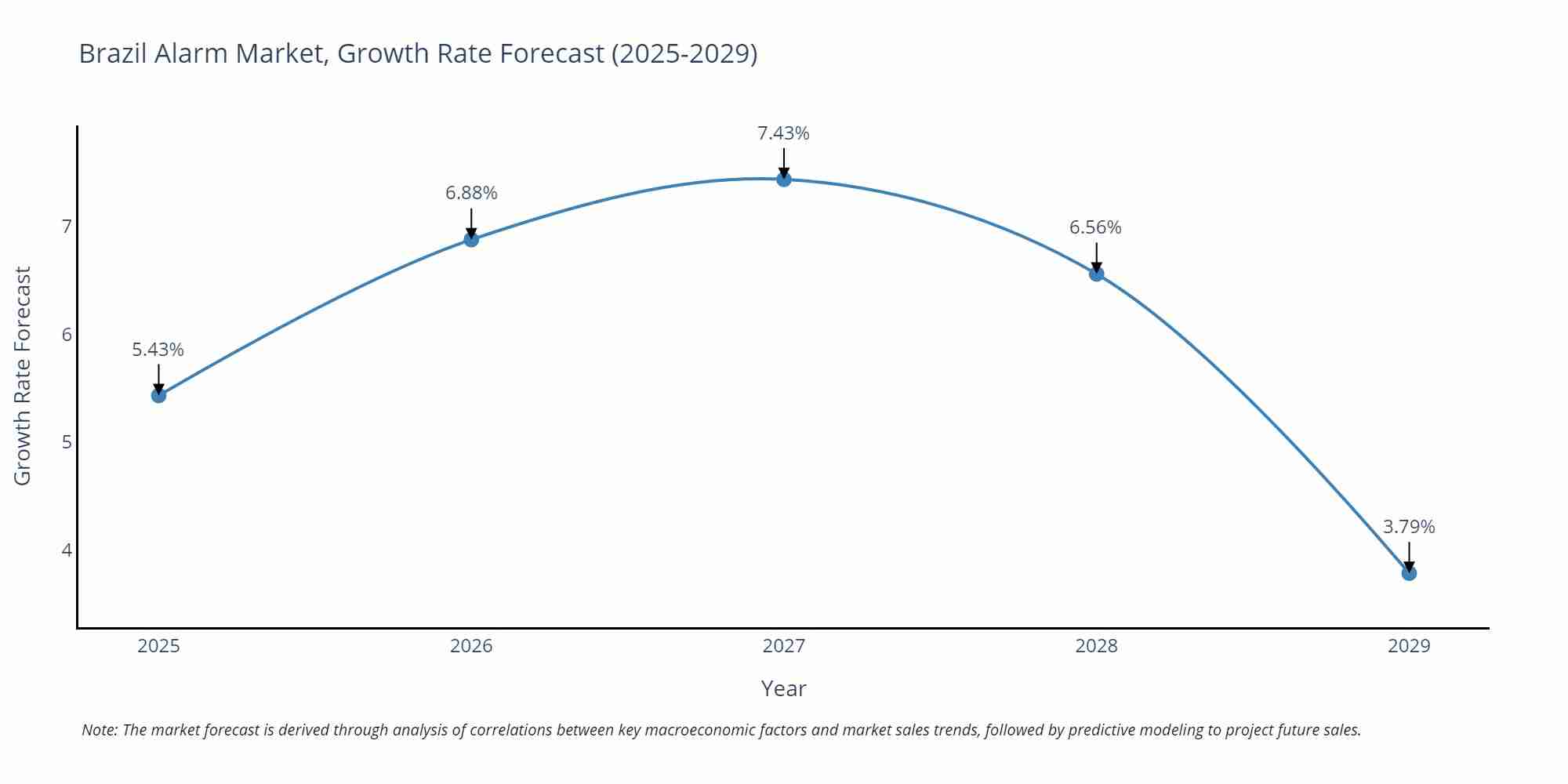 Brazil Alarm Market Growth Rate