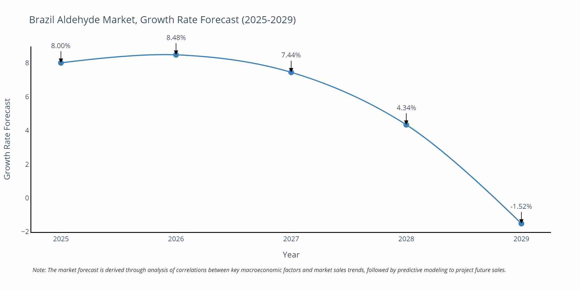 Brazil Aldehyde Market Growth Rate