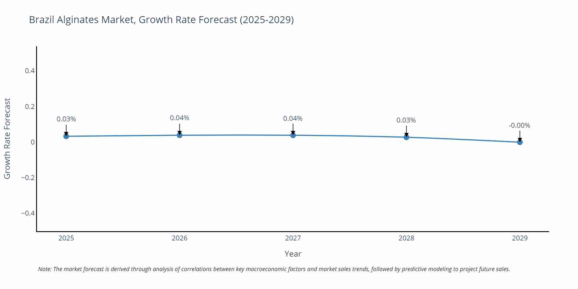Brazil Alginates Market Growth Rate