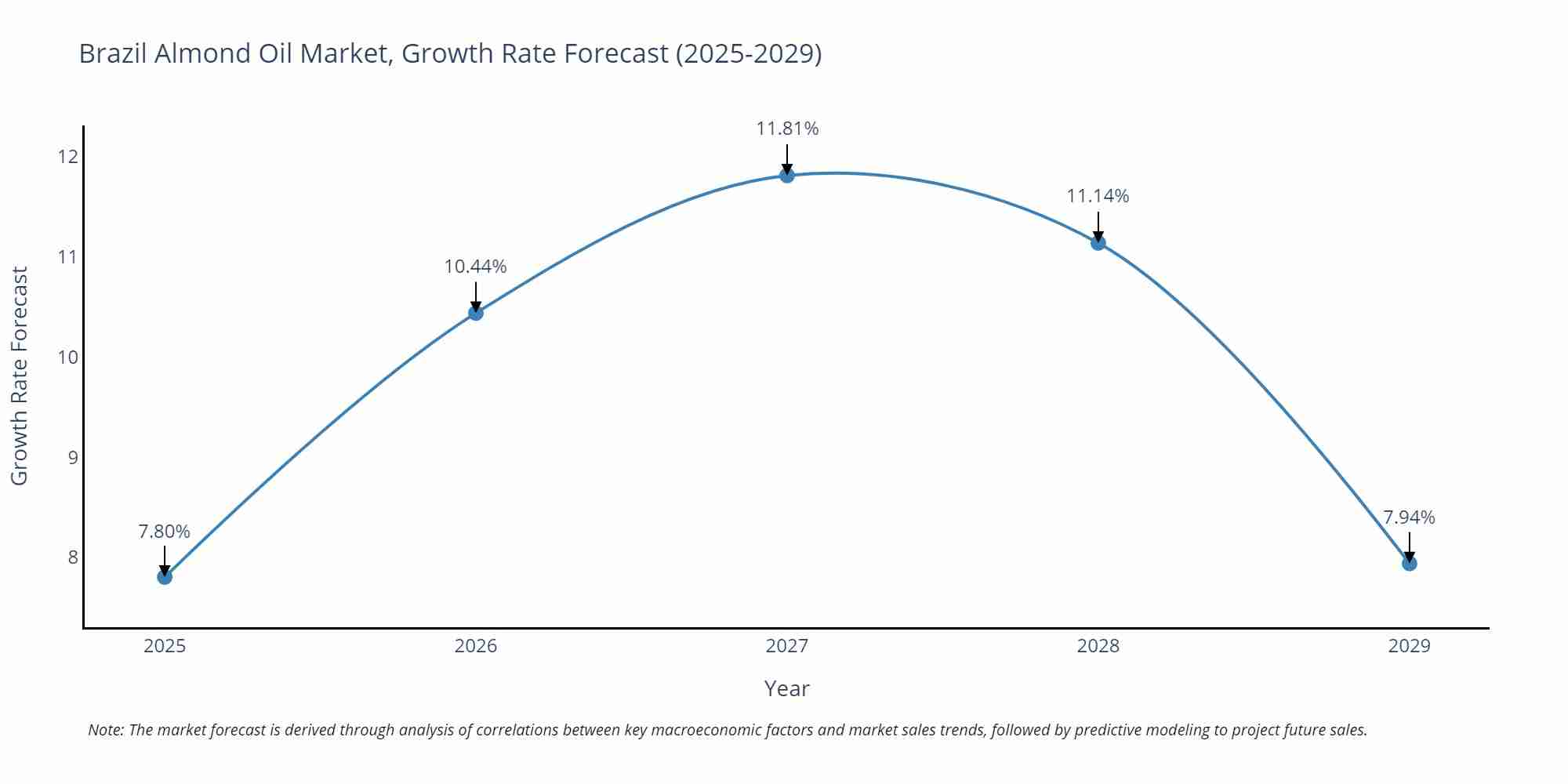 Brazil Almond Oil Market Growth Rate