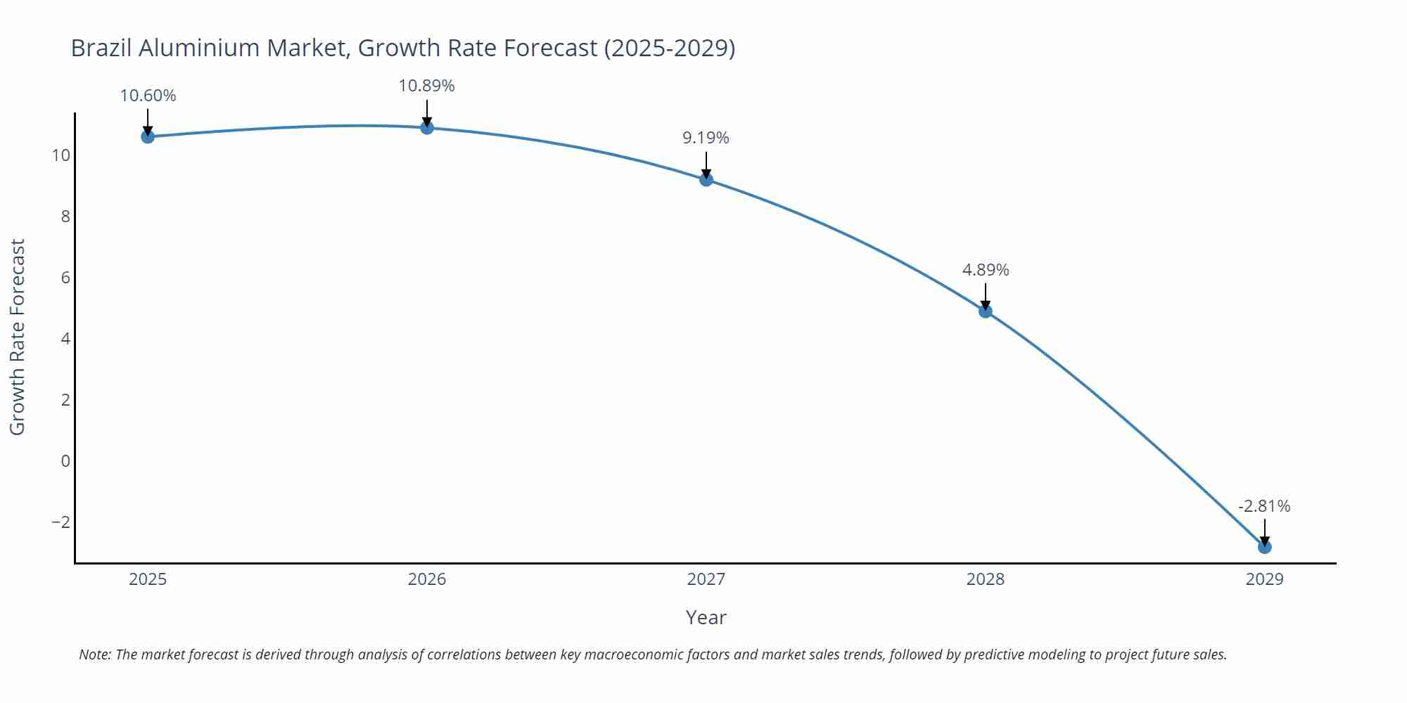 Brazil Aluminium Market Growth Rate