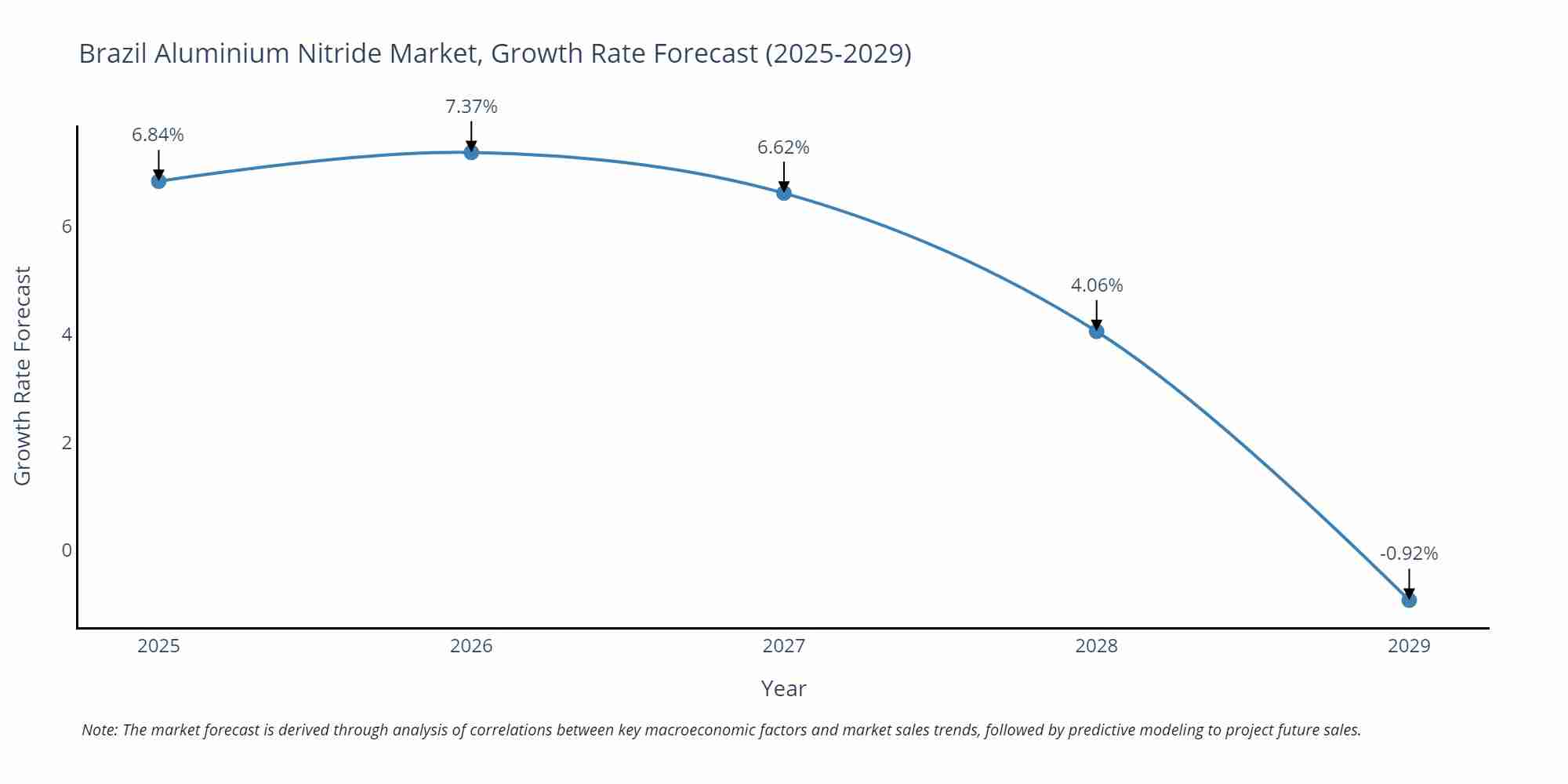 Brazil Aluminium Nitride Market Growth Rate
