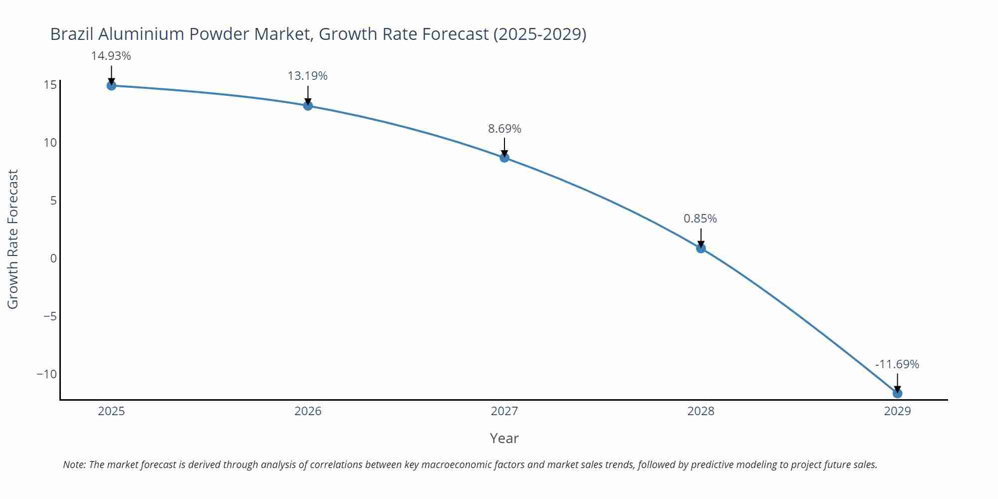 Brazil Aluminium Powder Market Growth Rate