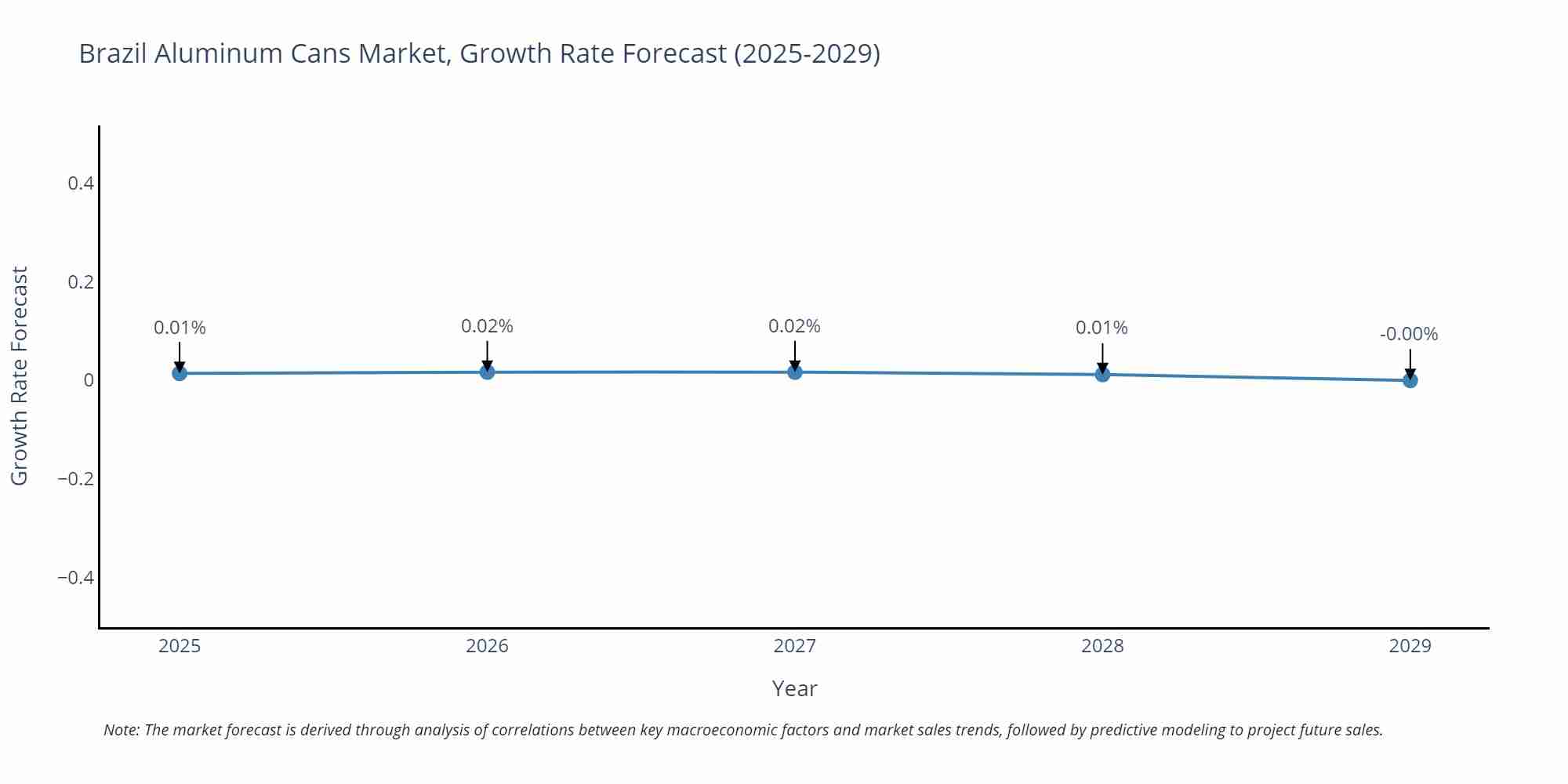 Brazil Aluminum Cans Market Growth Rate