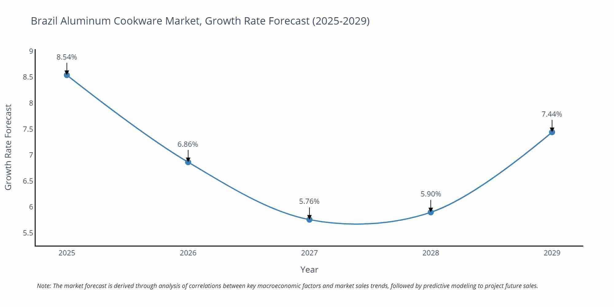 Brazil Aluminum Cookware Market Growth Rate
