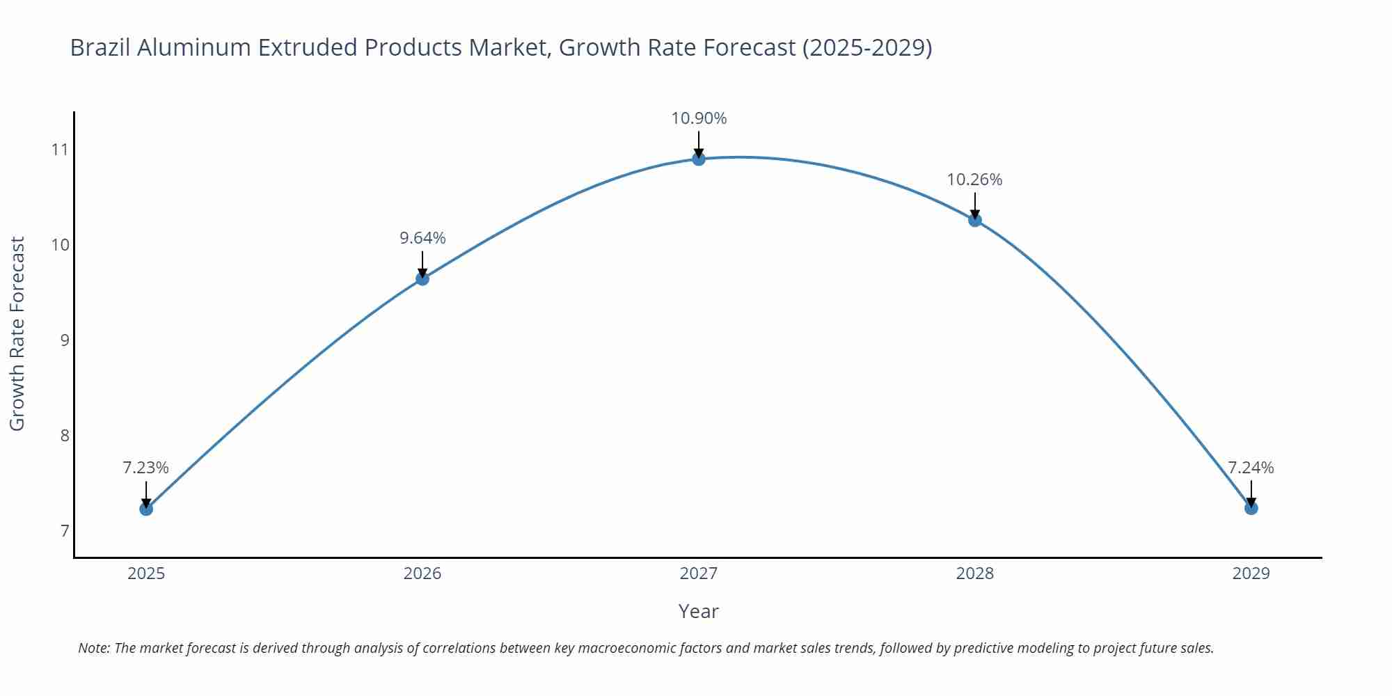 Brazil Aluminum Extruded Products Market Growth Rate