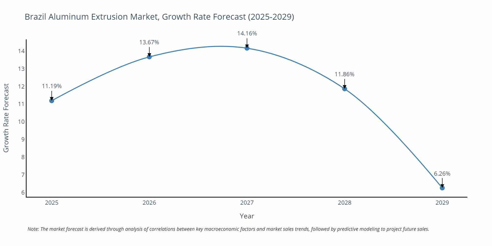 Brazil Aluminum Extrusion Market Size Growth Rate