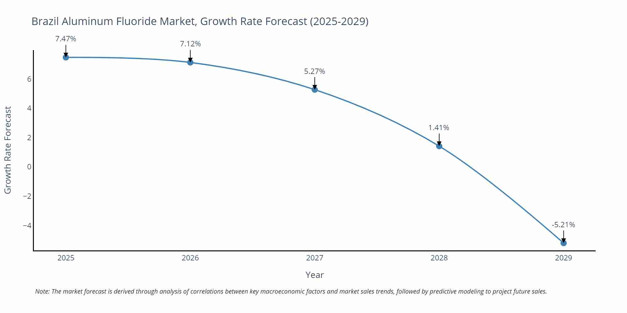 Brazil Aluminum Fluoride Market Growth Rate
