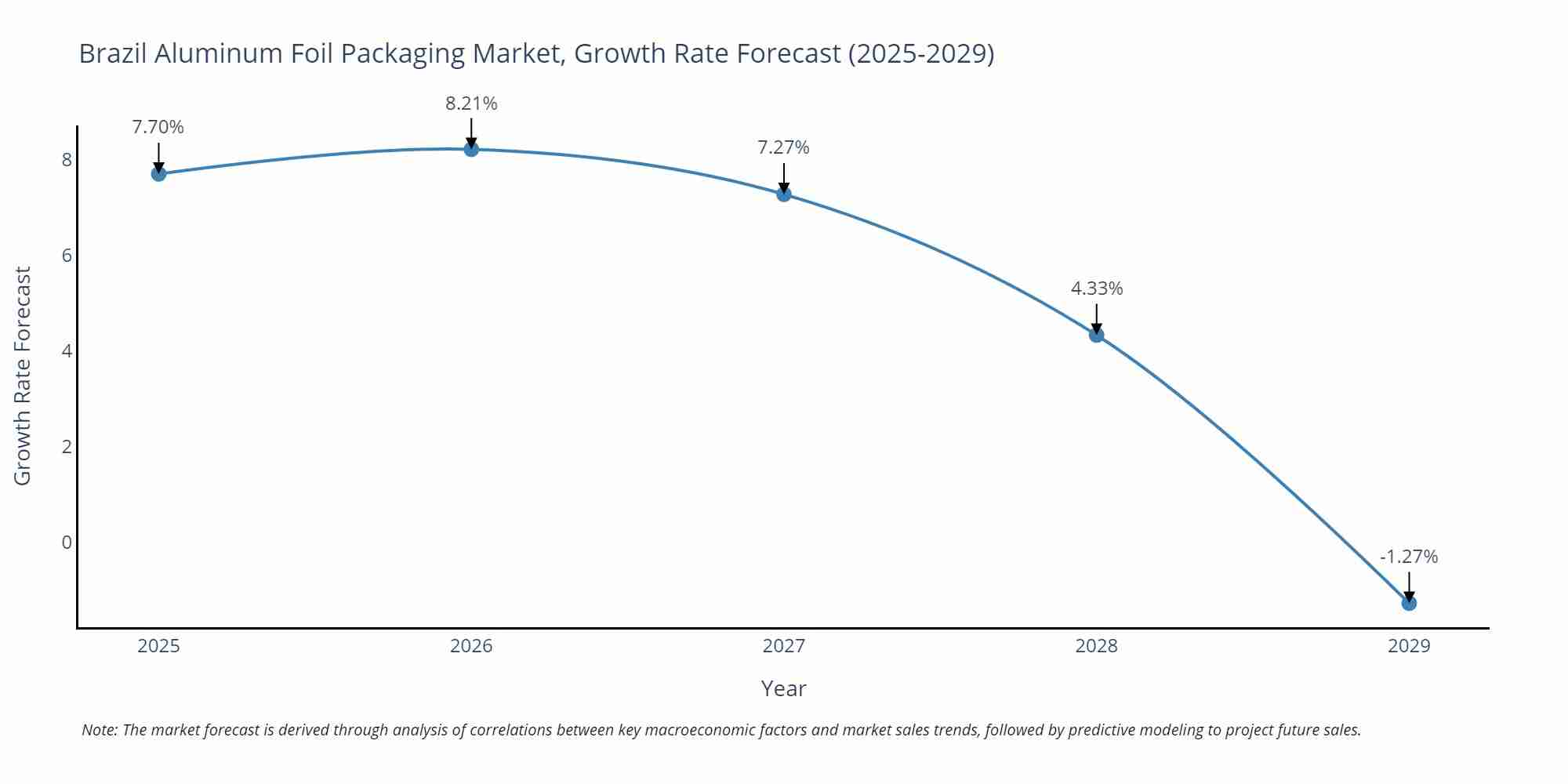 Brazil Aluminum Foil Packaging Market Growth Rate