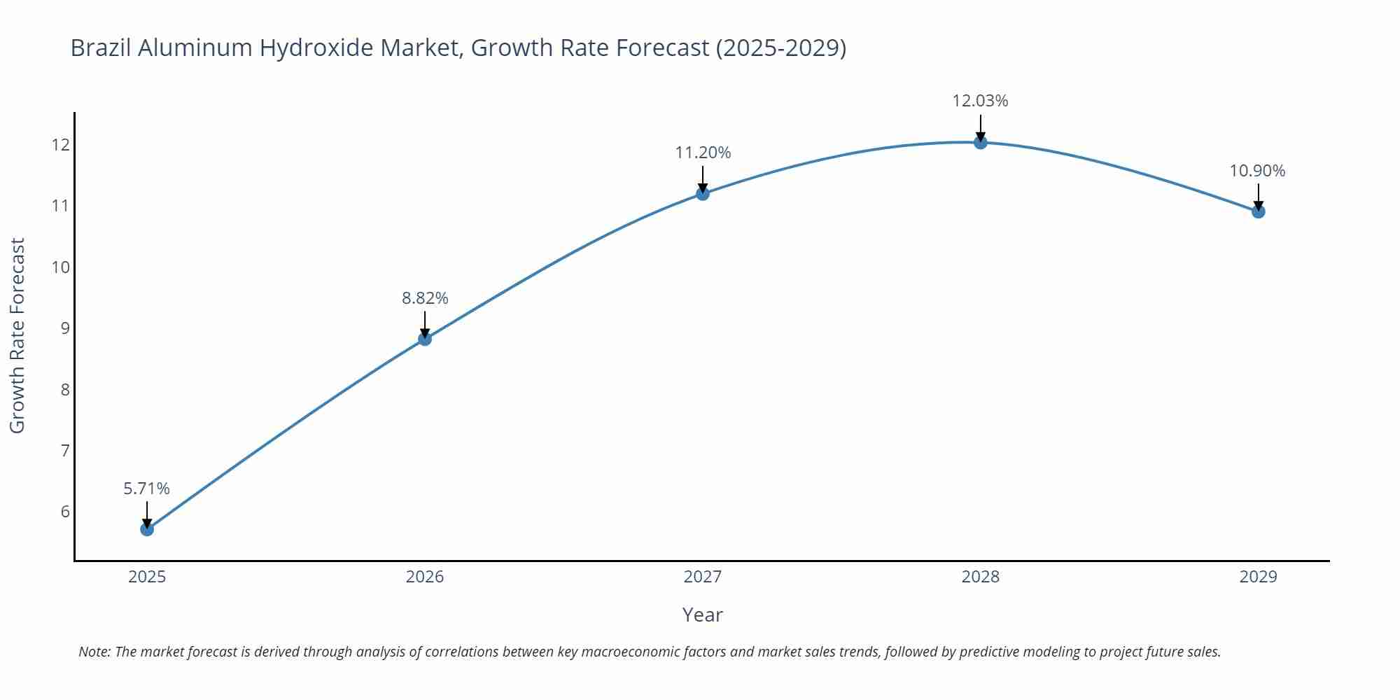 Brazil Aluminum Hydroxide Market Growth Rate