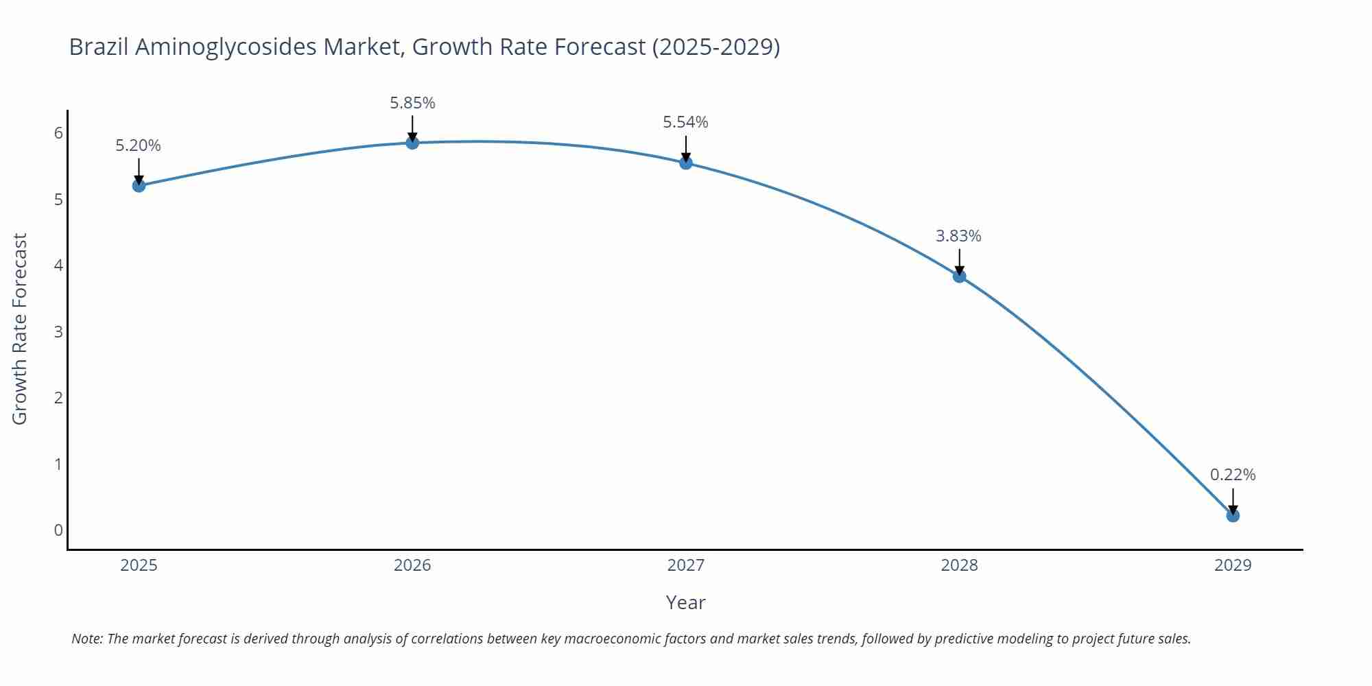 Brazil Aminoglycosides Market Growth Rate