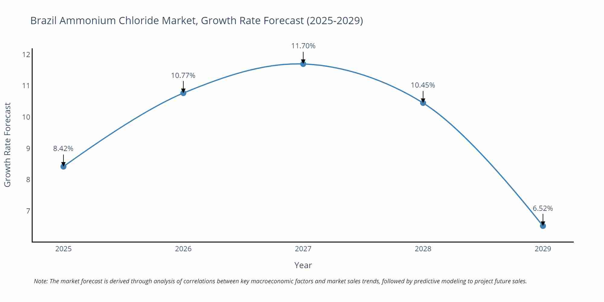 Brazil Ammonium Chloride Market Growth Rate