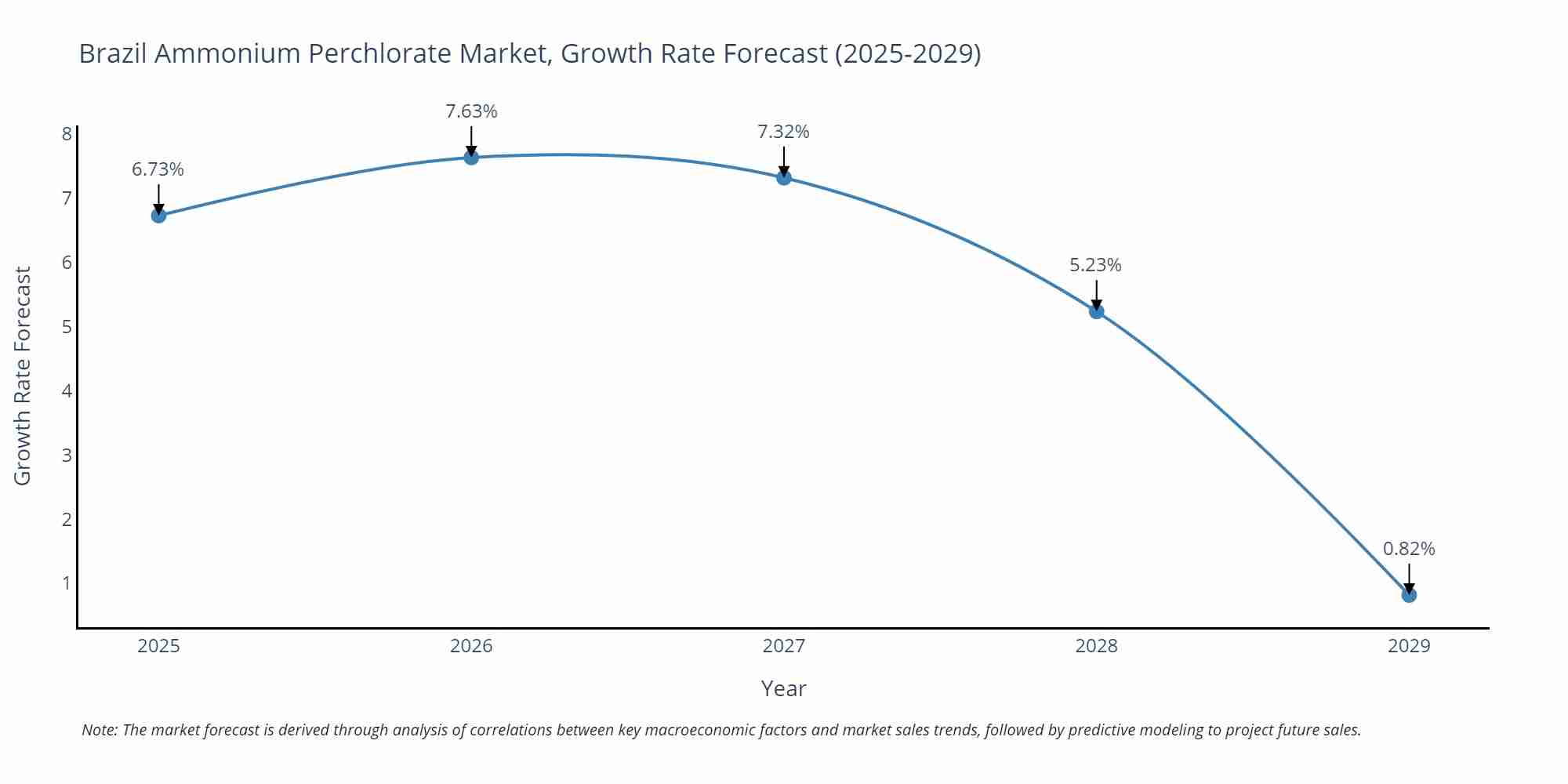 Brazil Ammonium Perchlorate Market Growth Rate