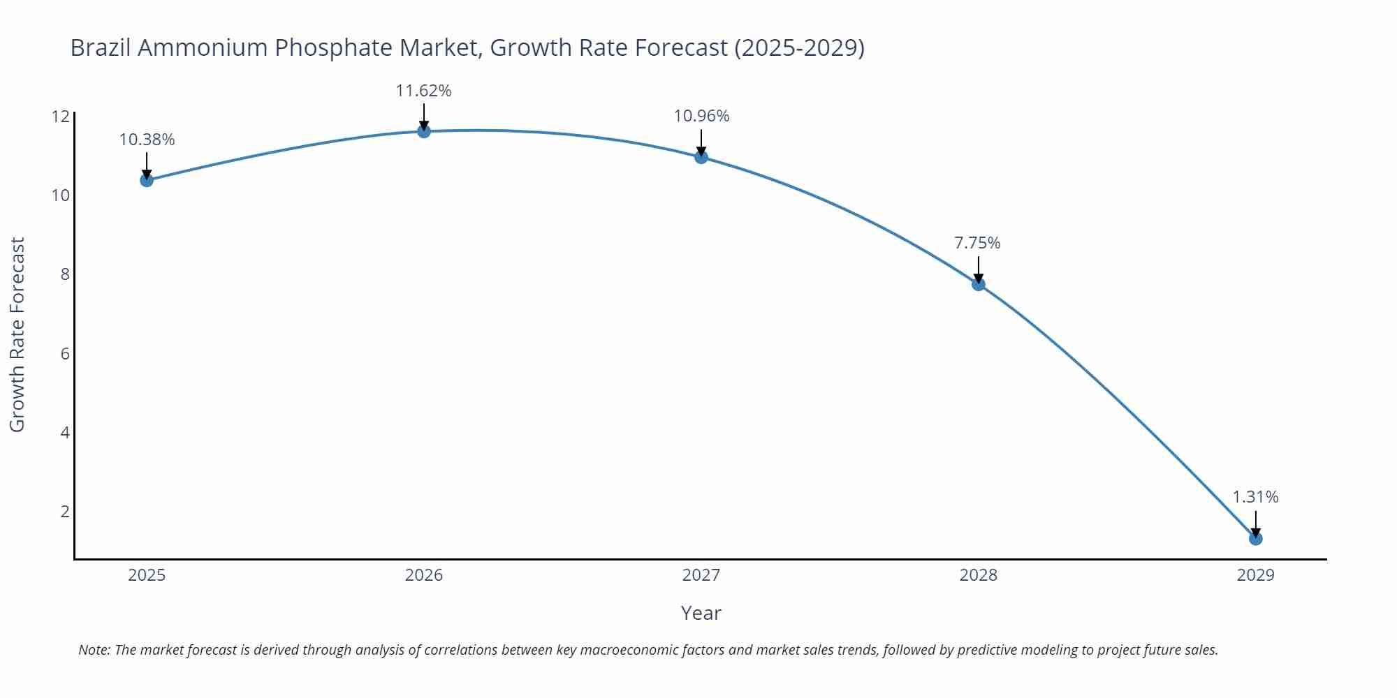 Brazil Ammonium Phosphate Market Growth Rate