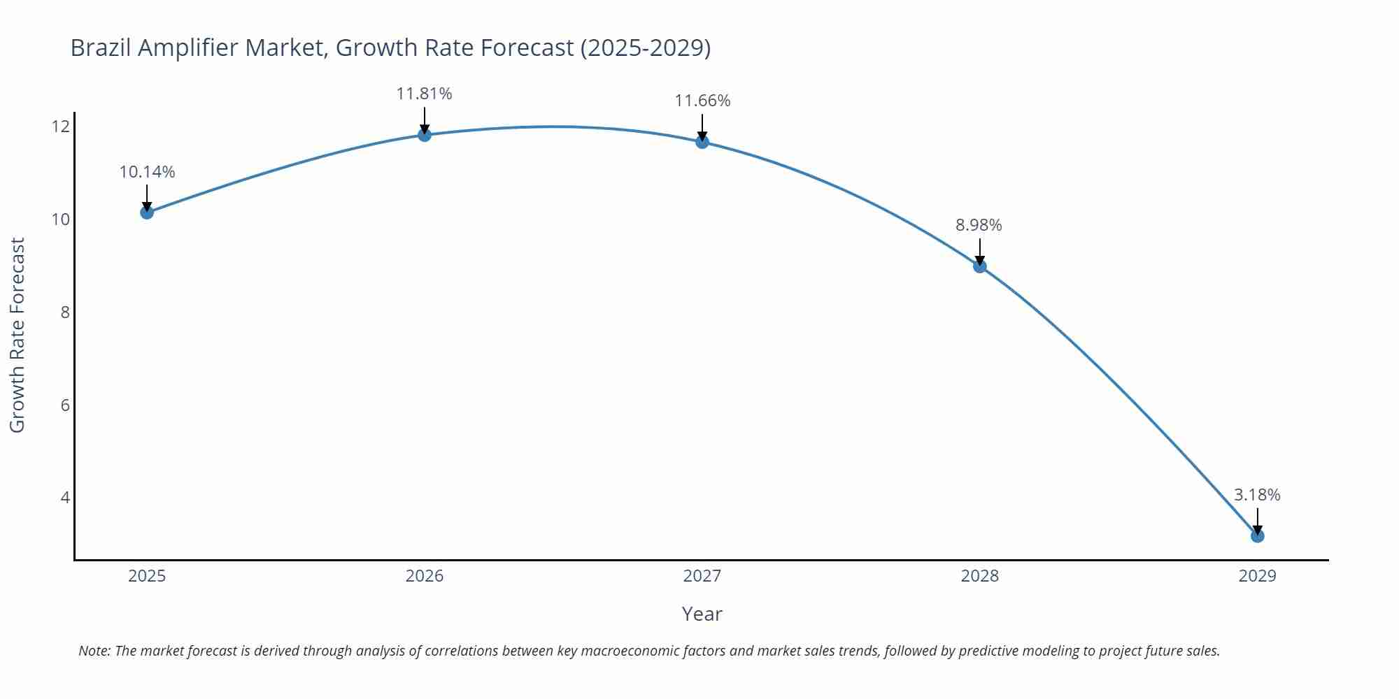 Brazil Amplifier Market Growth Rate
