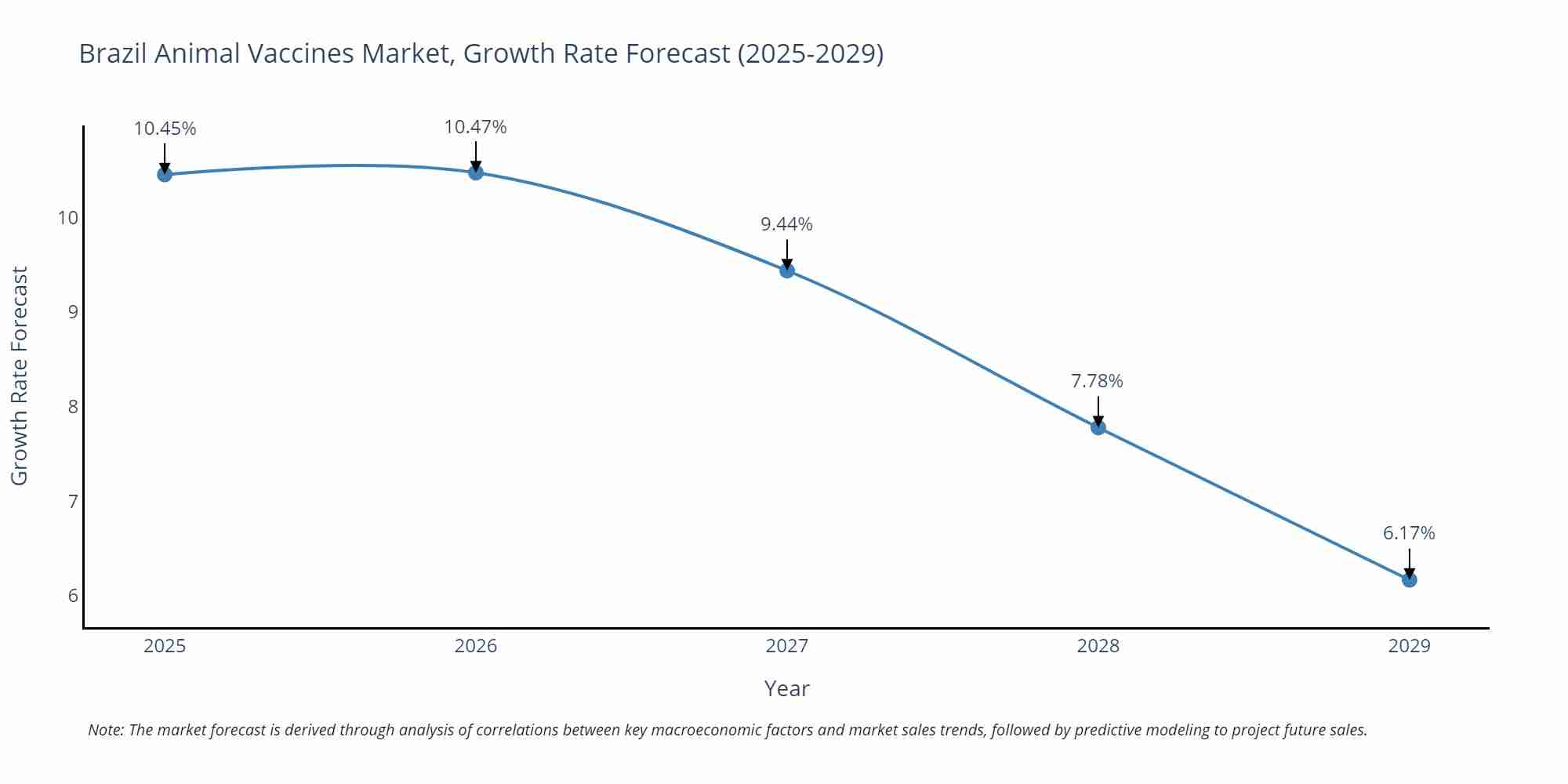 Brazil Animal Vaccines Market Growth Rate