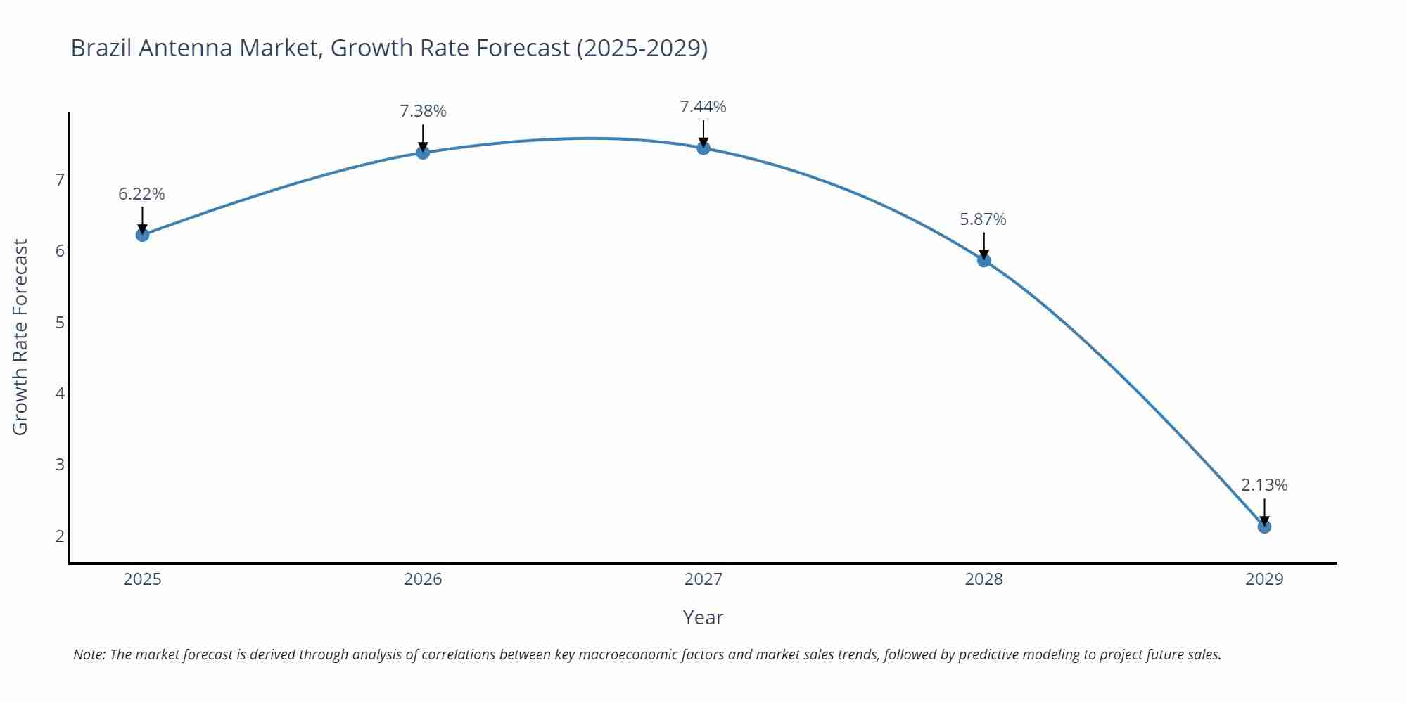Brazil Antenna Market Growth Rate