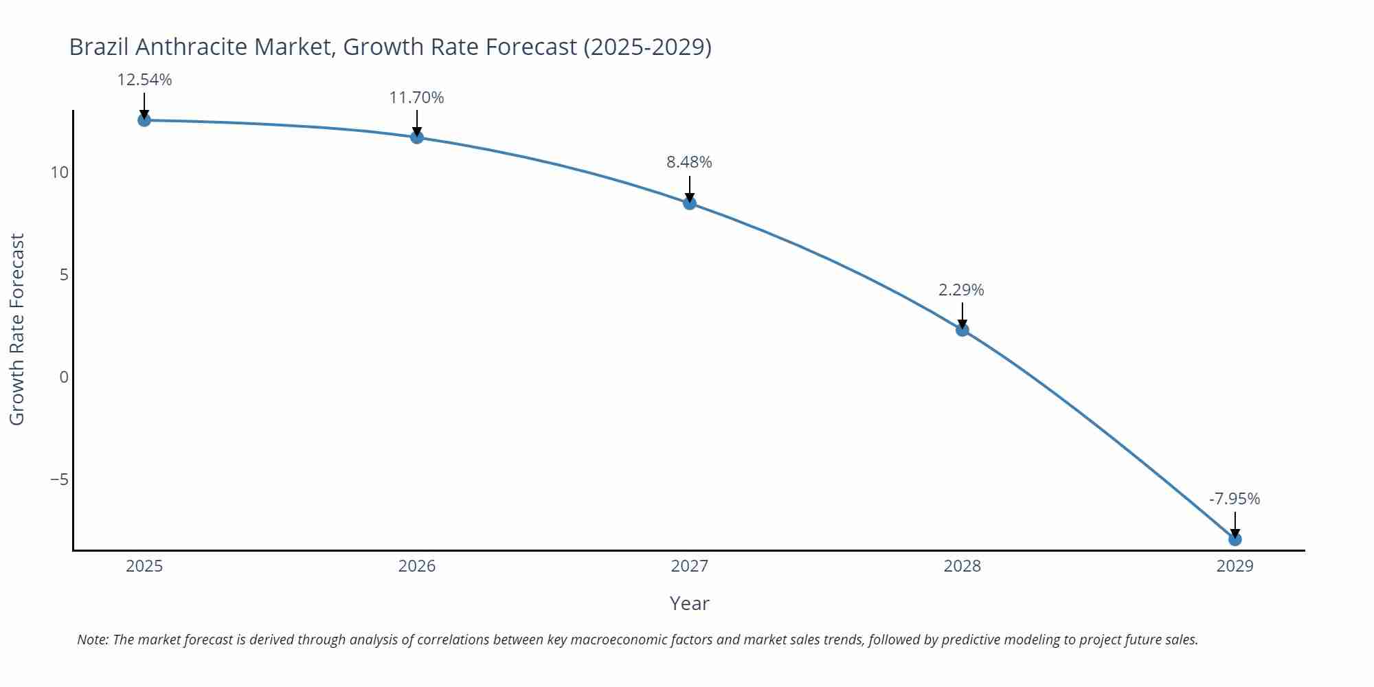 Brazil Anthracite Market Size Growth Rate