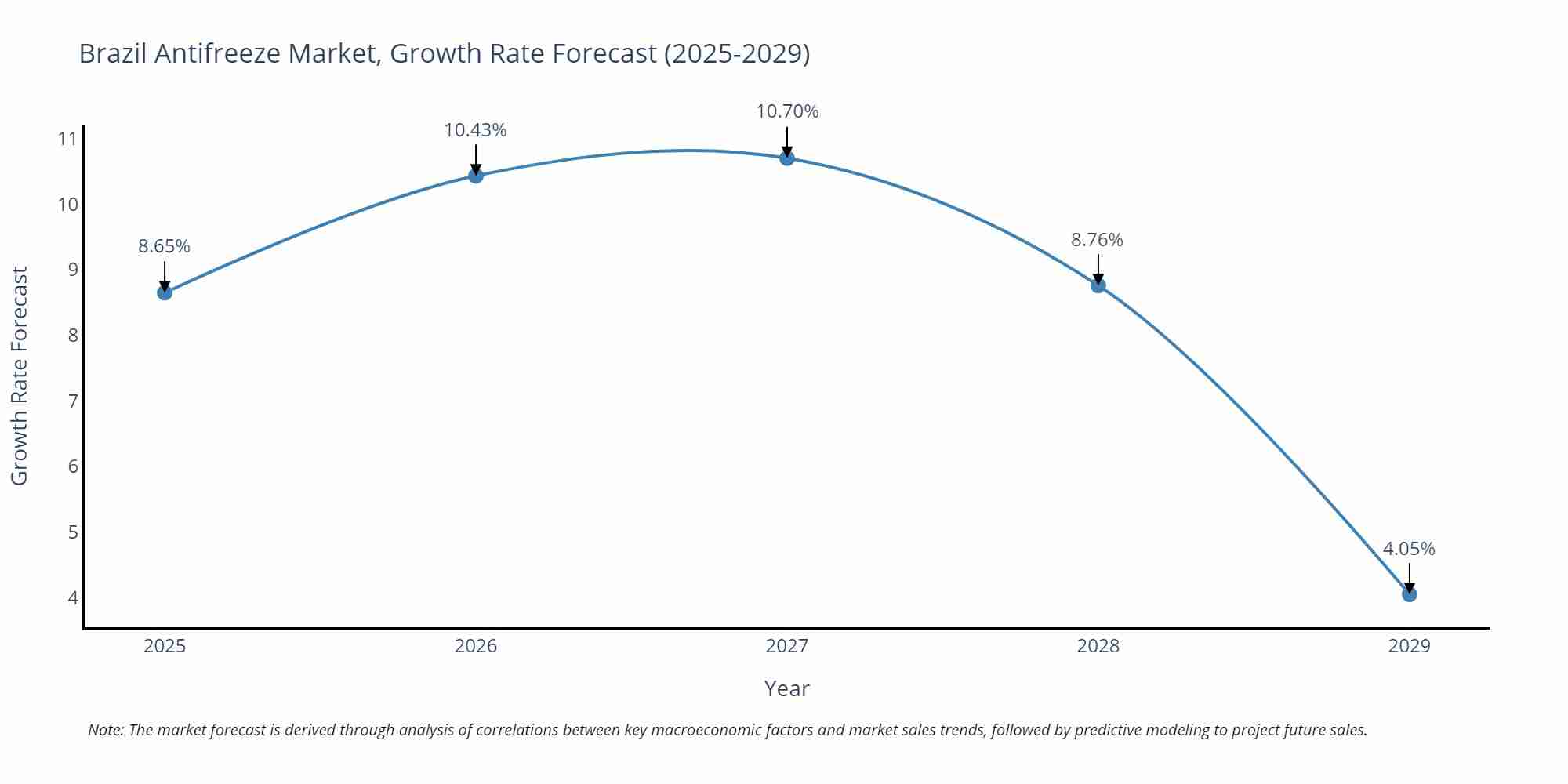 Brazil Antifreeze Market Size Growth Rate