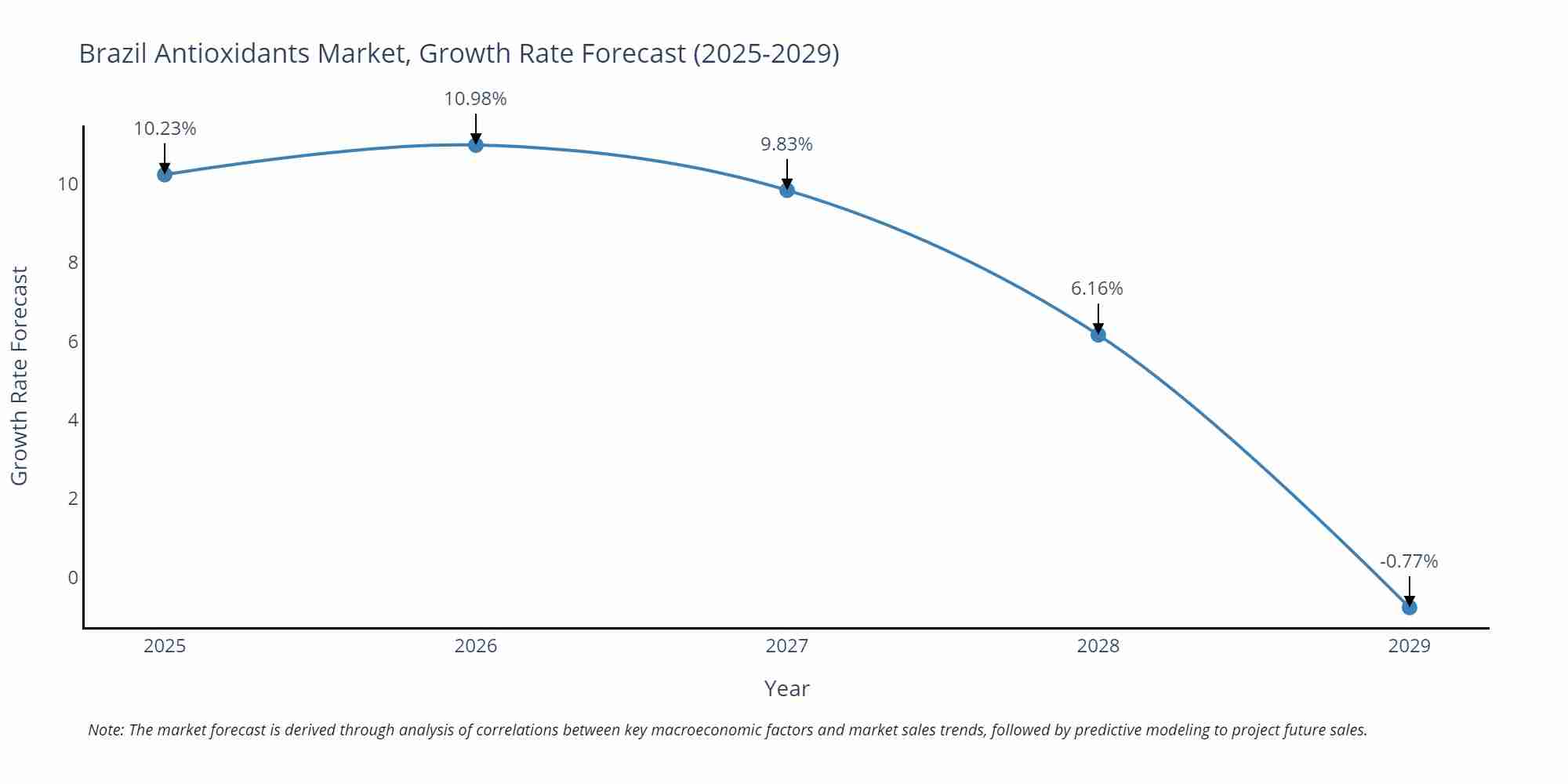 Brazil Antioxidants Market Growth Rate